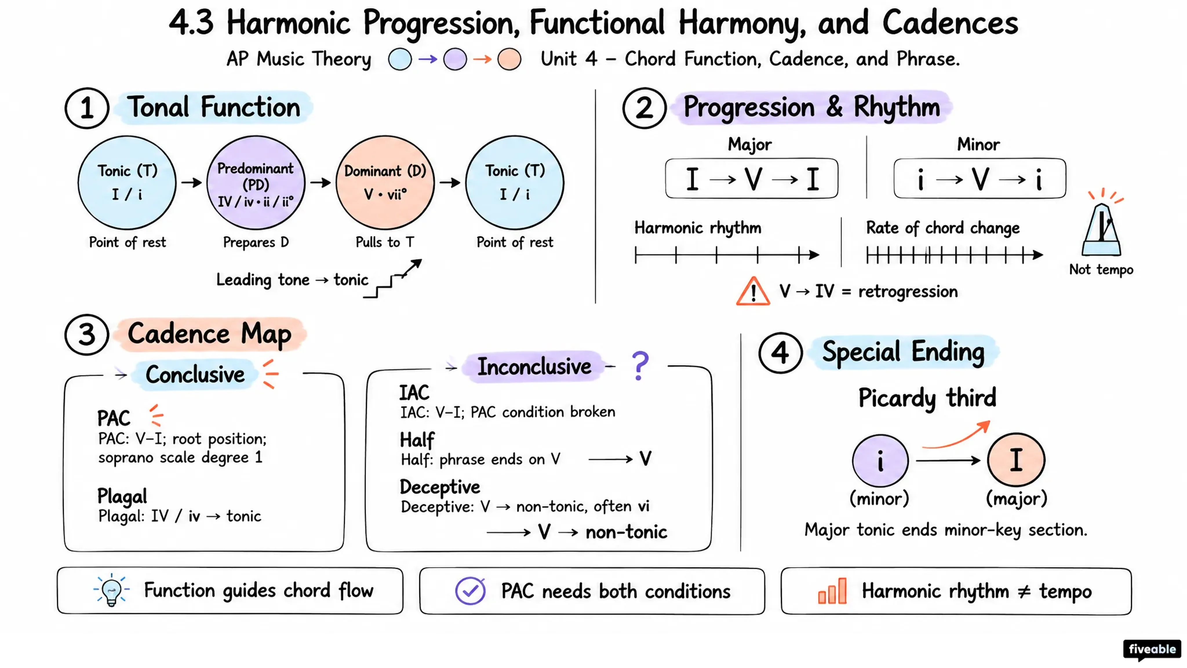 4.3 Harmonic Progression, Functional Harmony, and Cadences - AP Music Theory - Unit 4 visual cheatsheet