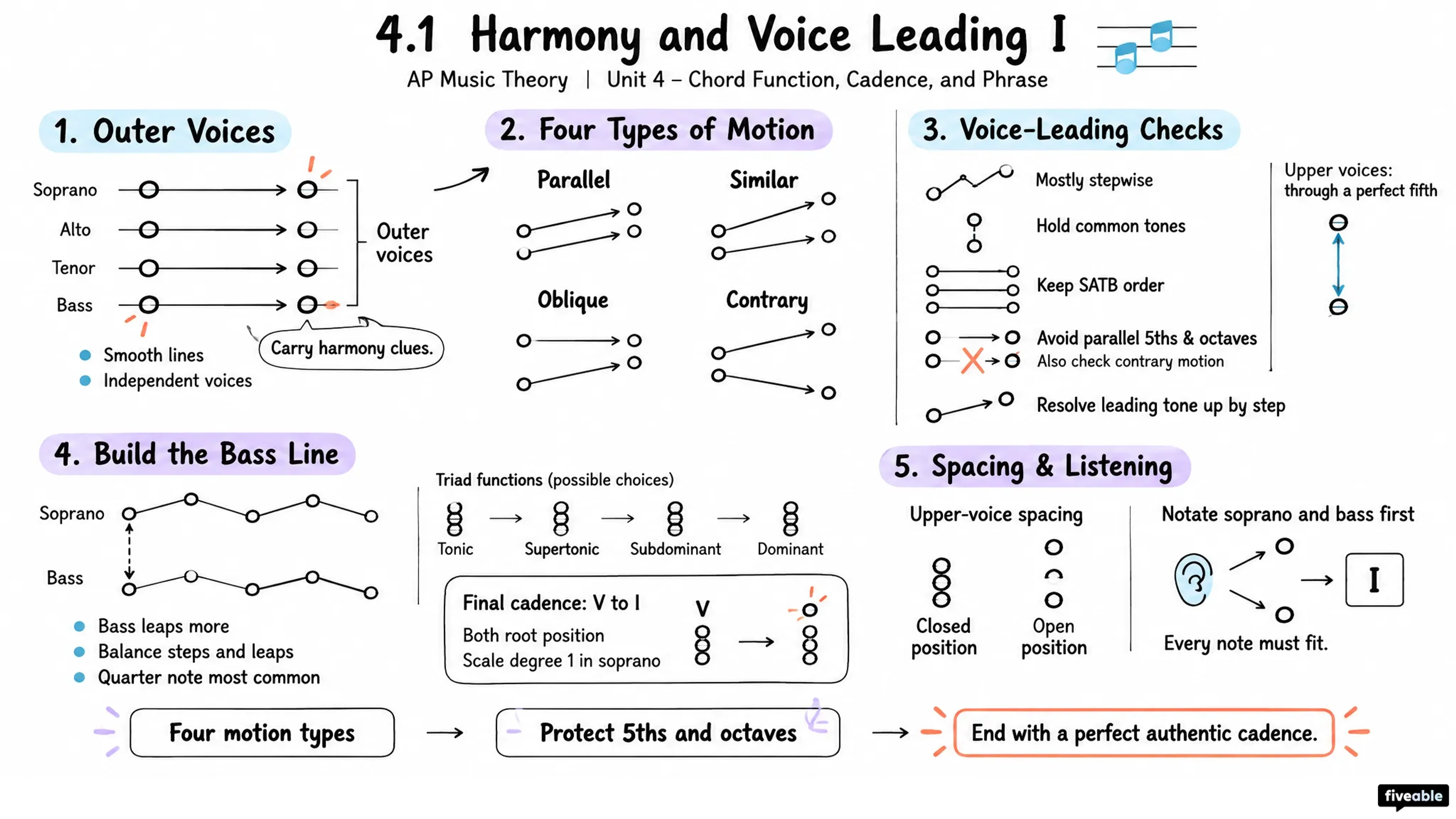 4.1 Harmony and Voice Leading I - AP Music Theory - Unit 4 visual cheatsheet