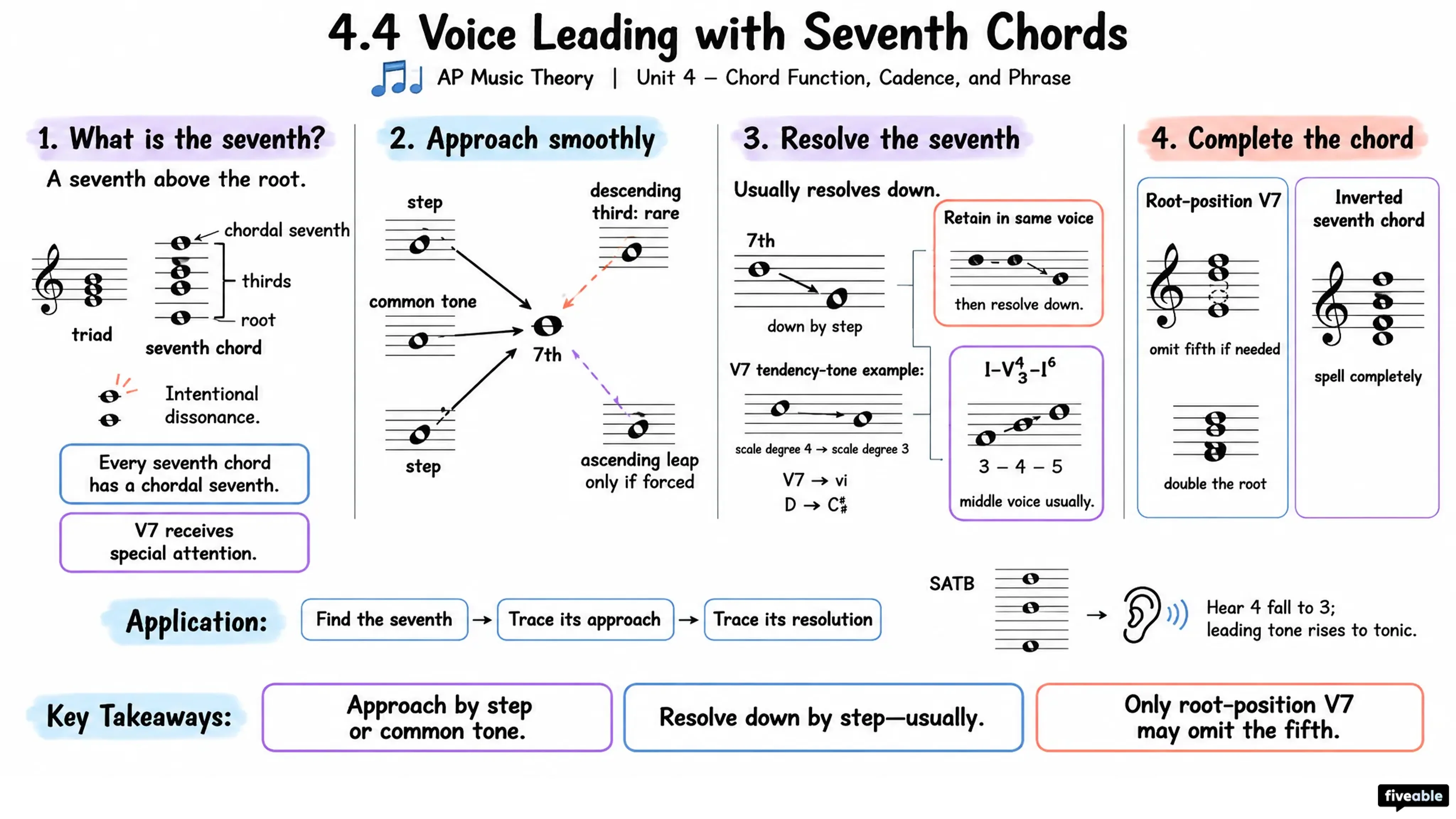 4.4 Voice Leading with Seventh Chords - AP Music Theory - Unit 4 visual cheatsheet