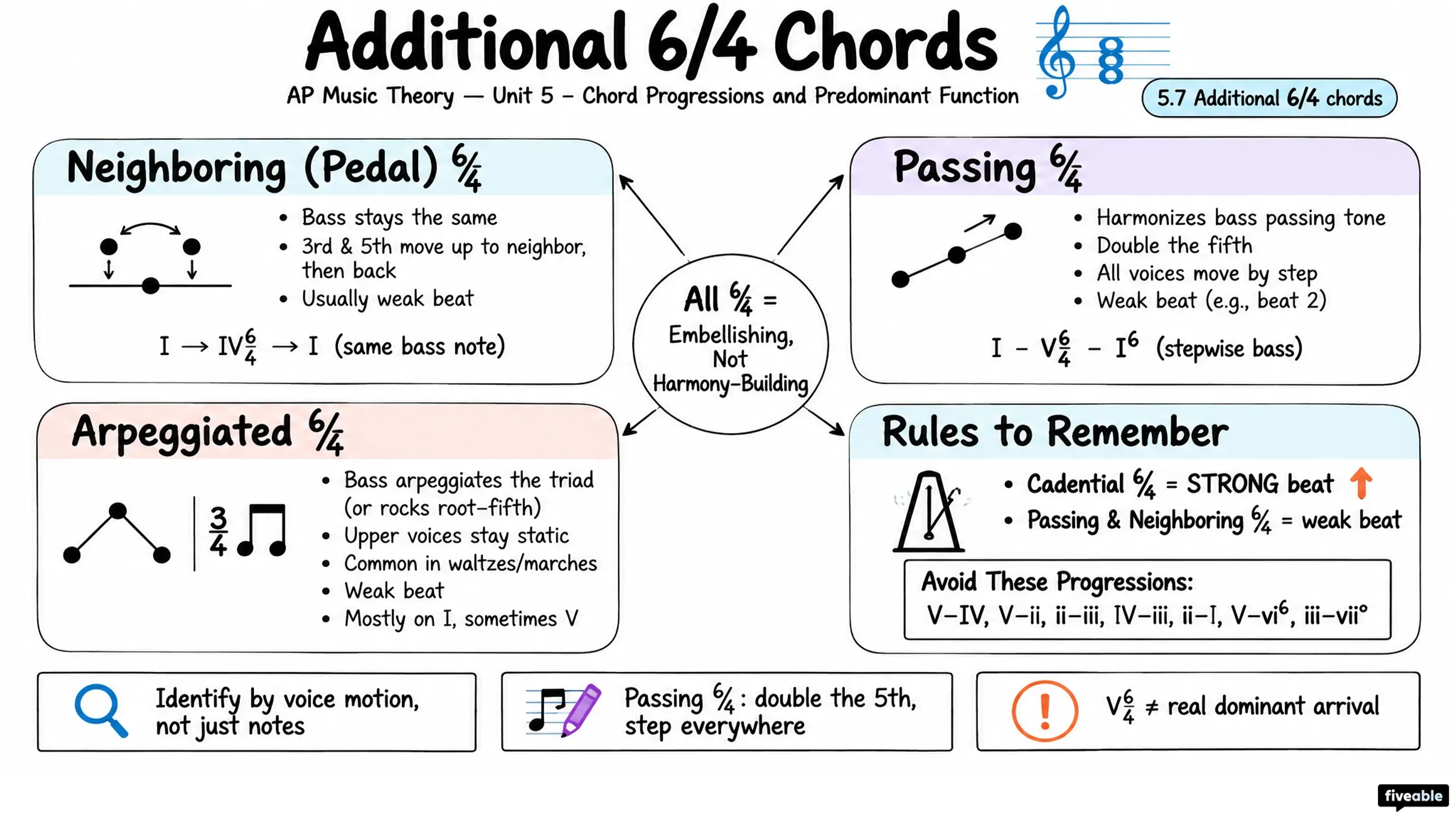 5.7 Additional 6/4 chords - AP Music Theory - Unit 5 visual cheatsheet