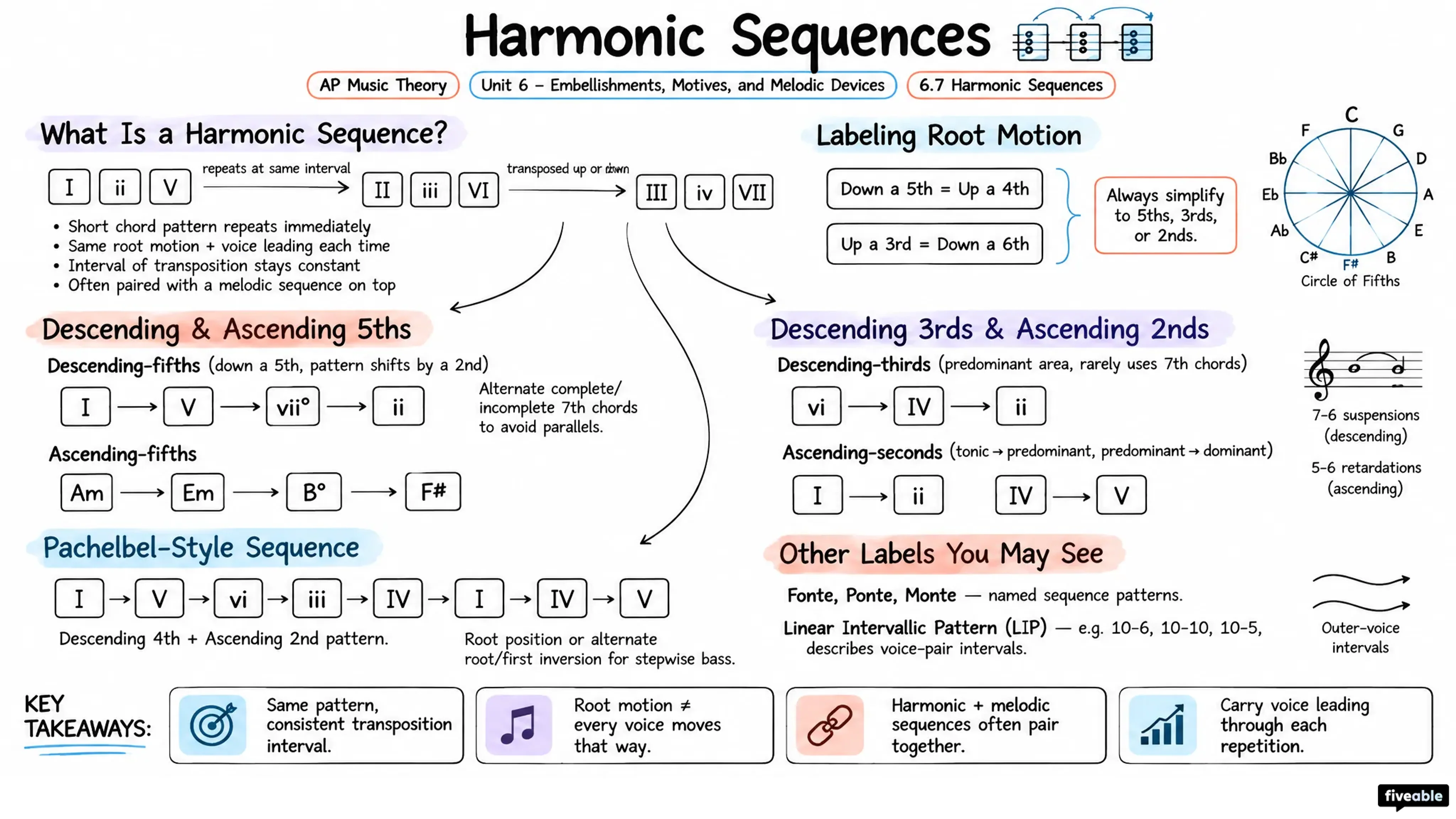6.7 Harmonic Sequences - AP Music Theory - Unit 6 visual cheatsheet
