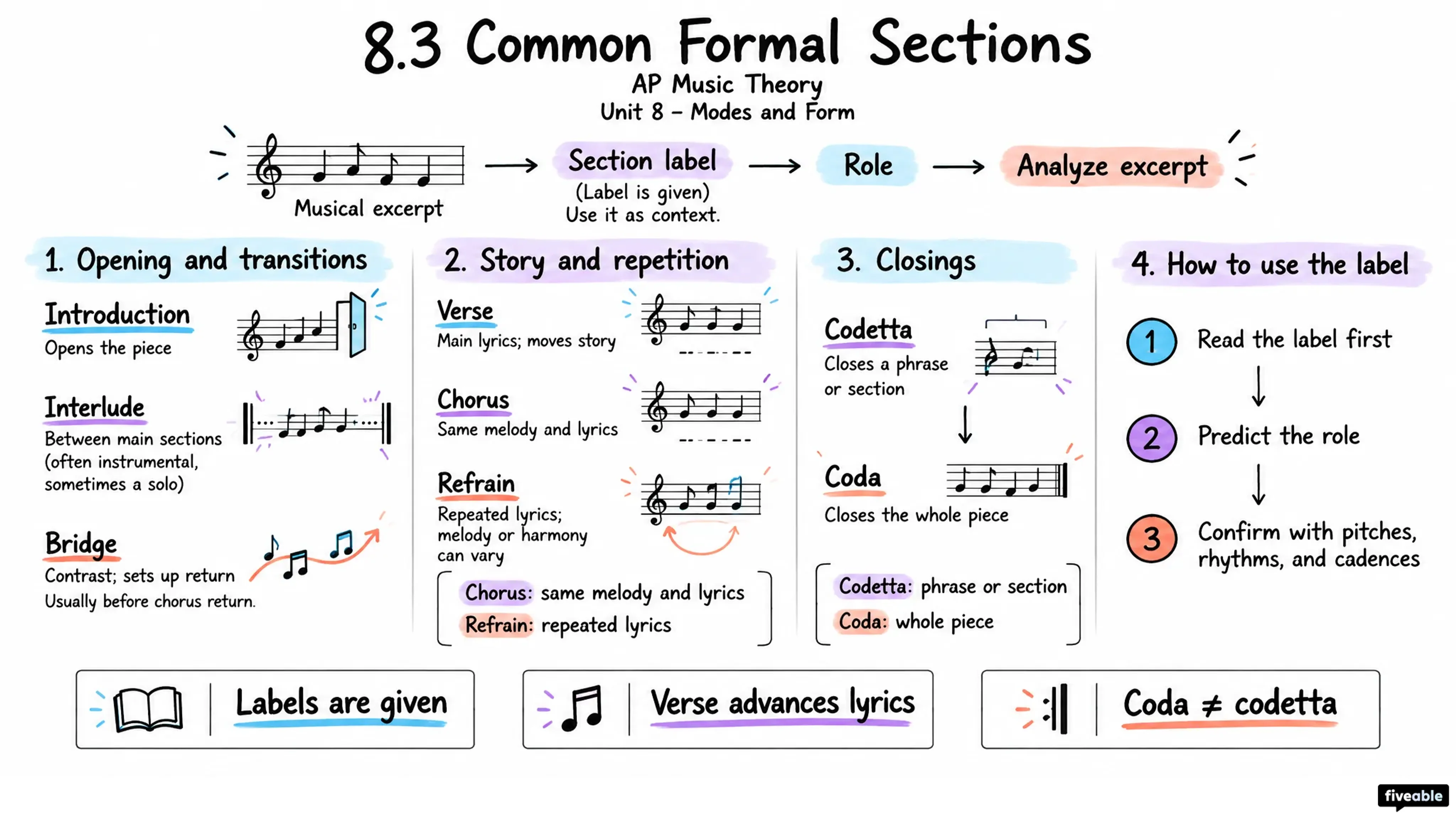 8.3 Common Formal Sections - AP Music Theory - Unit 8 visual cheatsheet
