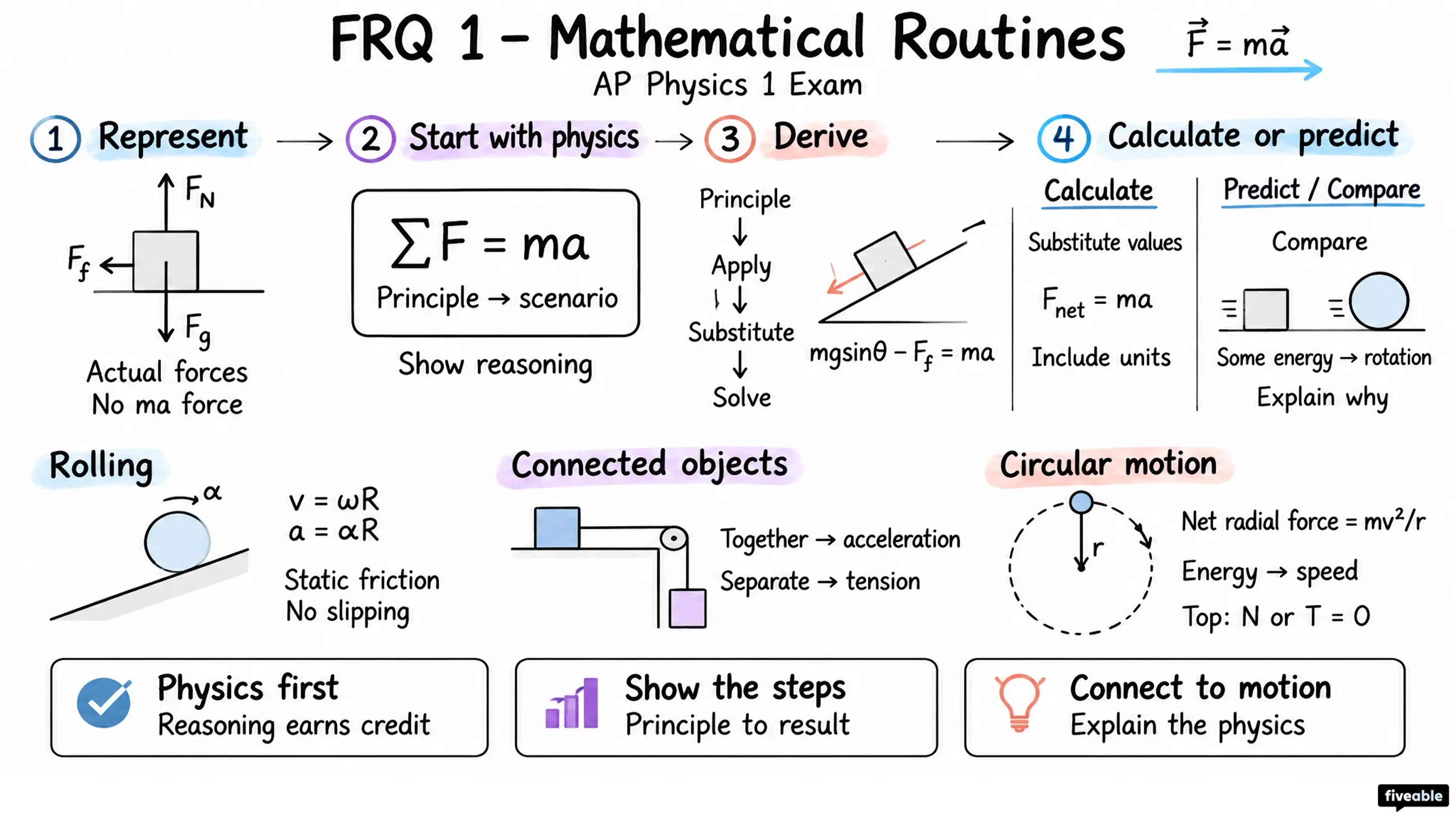 FRQ 1 – Mathematical Routines - AP Physics 1 - AP Physics 1 Exam visual cheatsheet