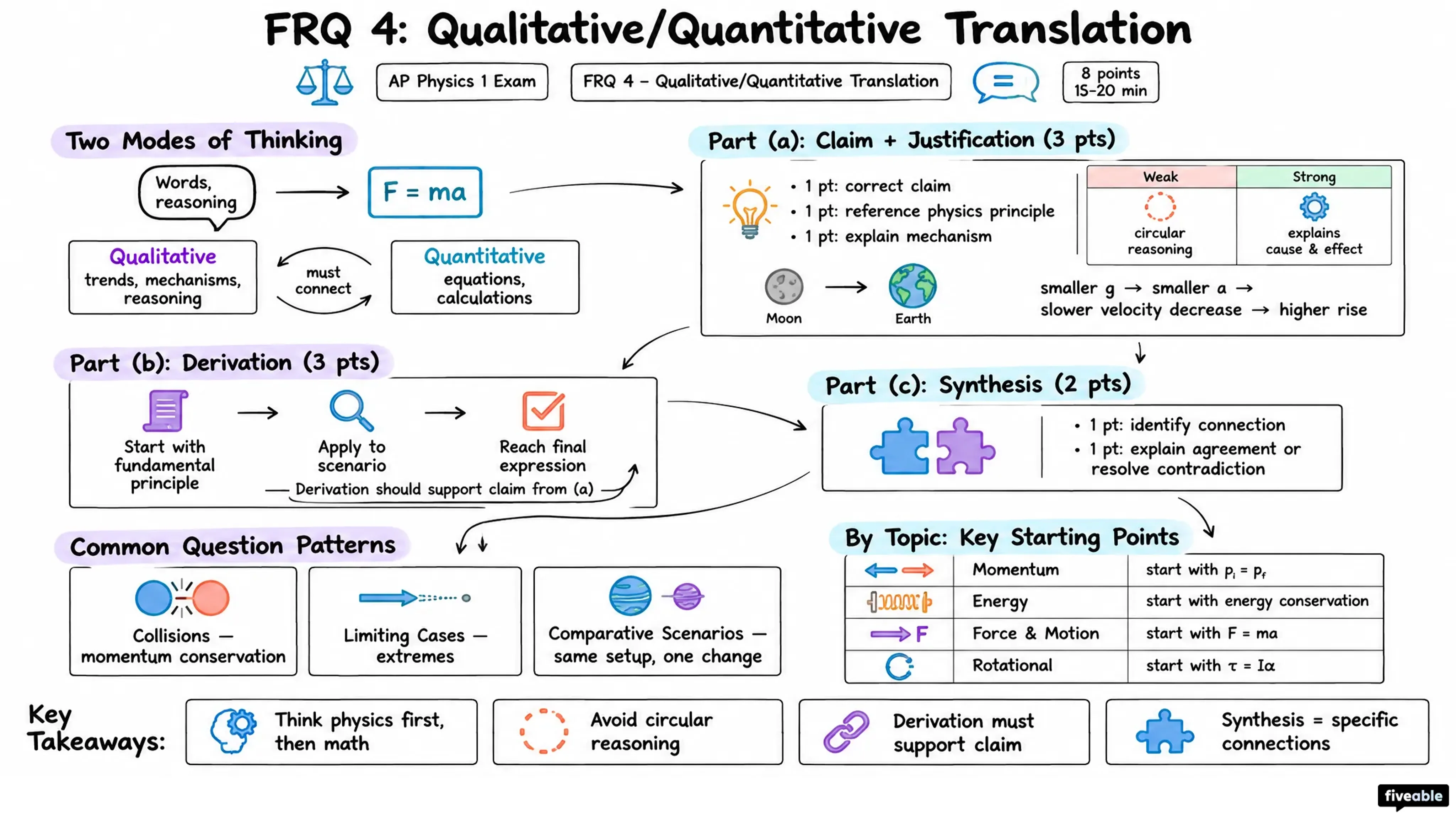FRQ 4 – Qualitative/Quantitative Translation - AP Physics 1 - AP Physics 1 Exam visual cheatsheet