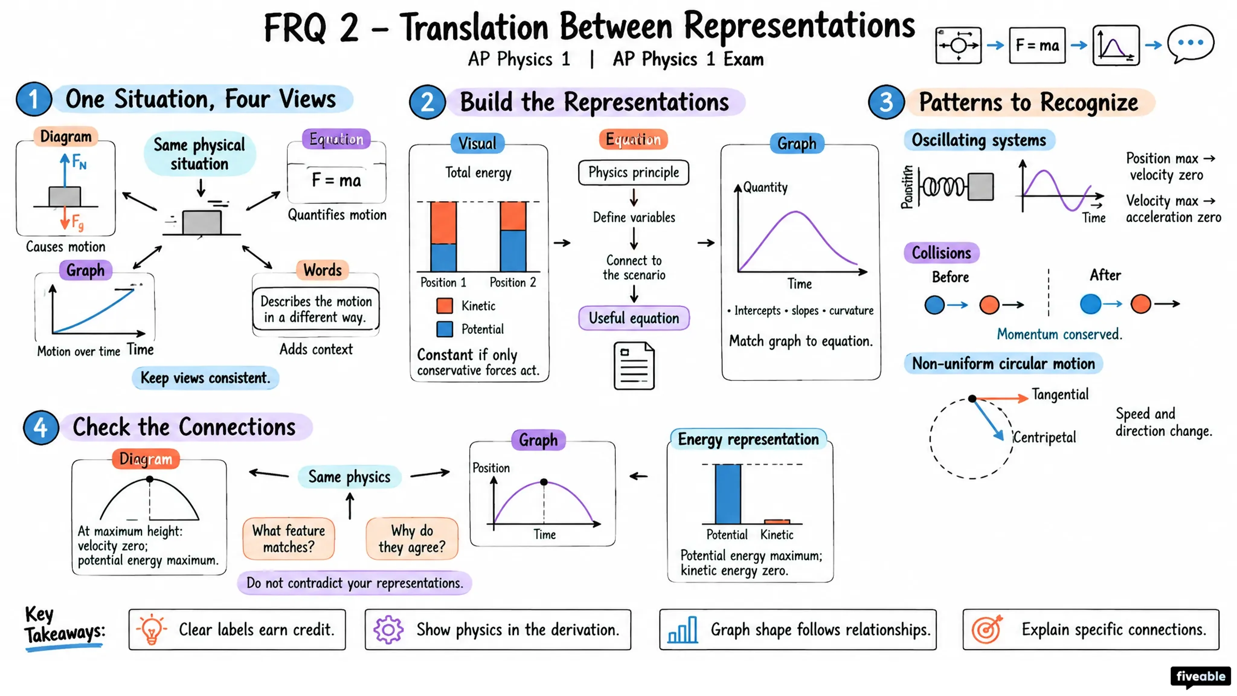 FRQ 2 – Translation Between Representations - AP Physics 1 - AP Physics 1 Exam visual cheatsheet