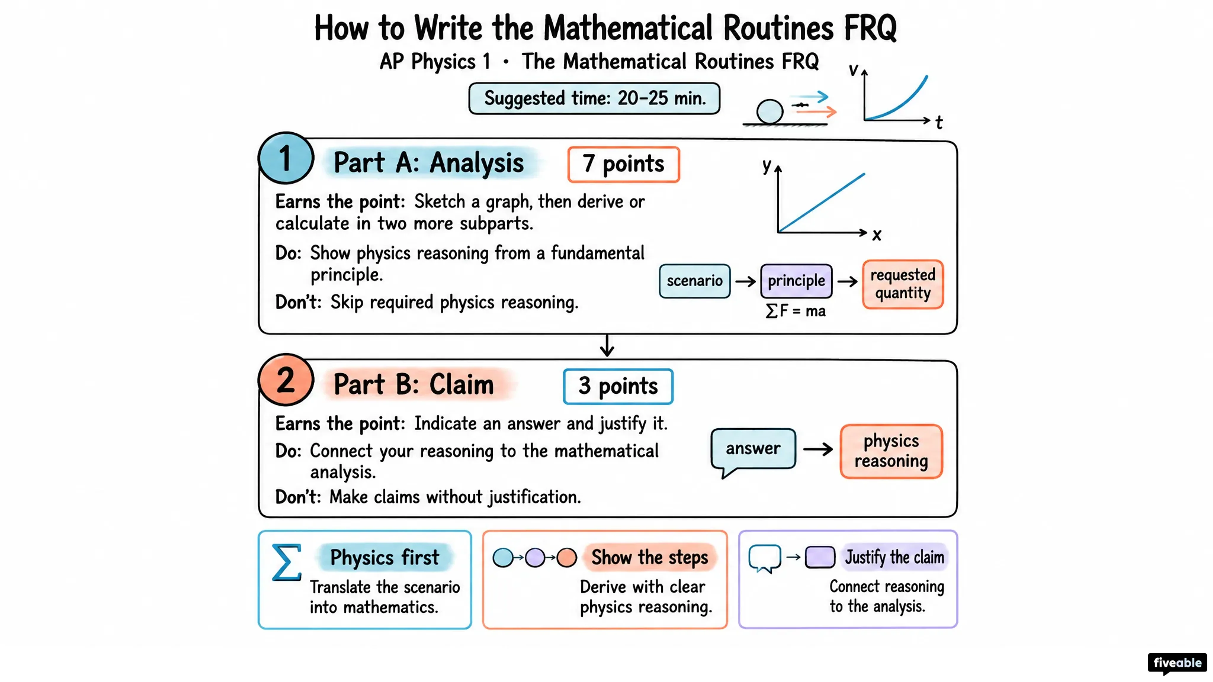 How to Write the AP Physics 1 Mathematical Routines FRQ