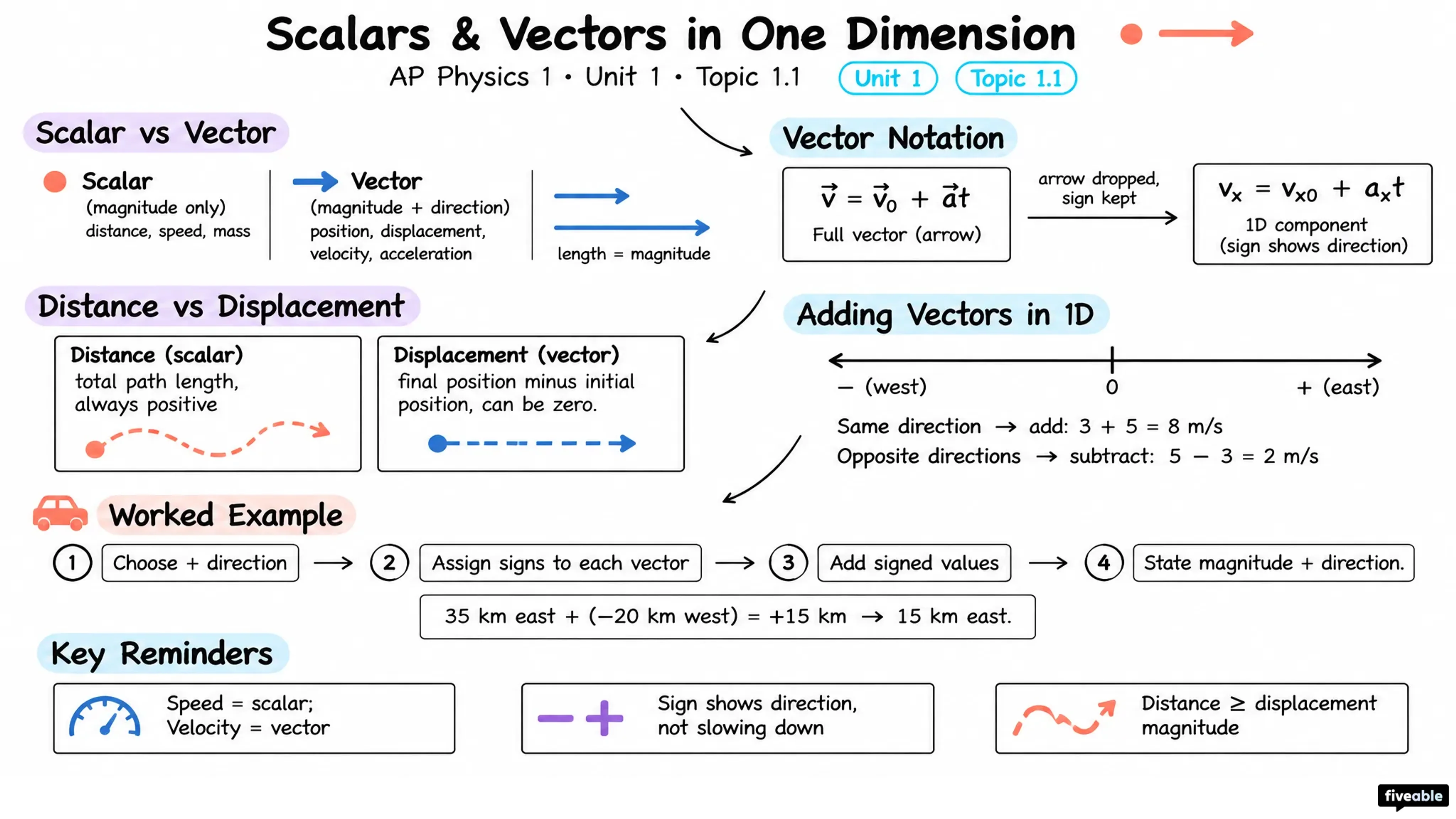 1.1 Scalars and Vectors in One Dimension - AP Physics 1 - Unit 1 visual cheatsheet