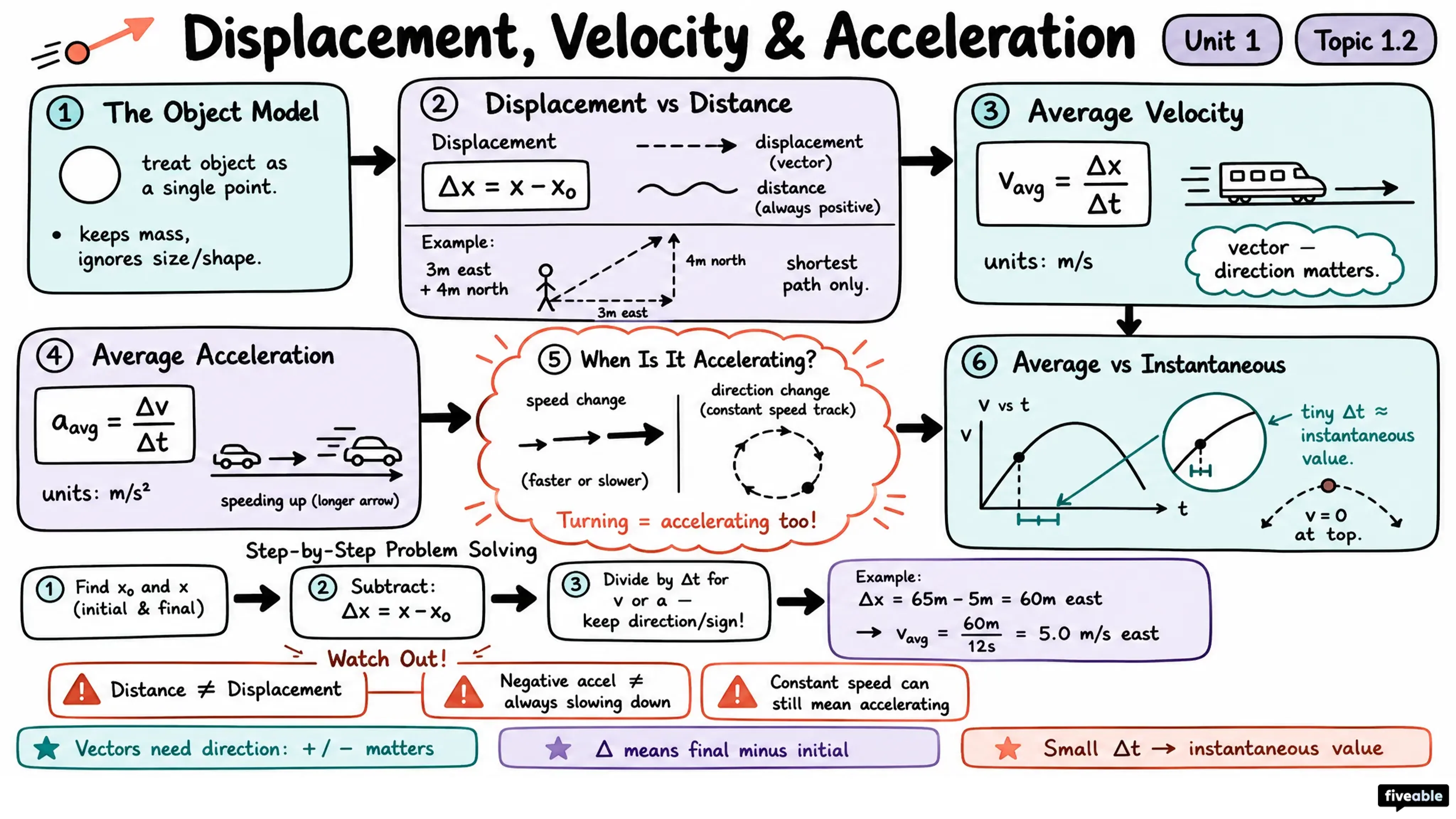1.2 Displacement, Velocity, and Acceleration - AP Physics 1 - Unit 1 visual cheatsheet