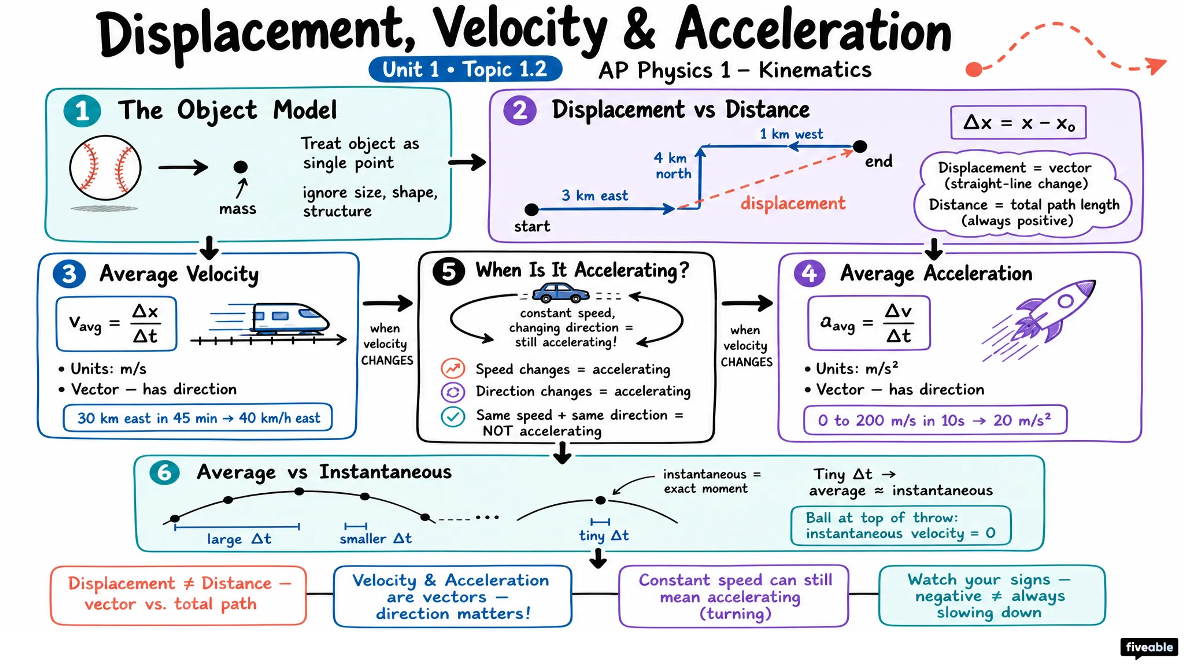 1.2 Displacement, Velocity, and Acceleration - AP Physics 1 - Unit 1 visual cheatsheet