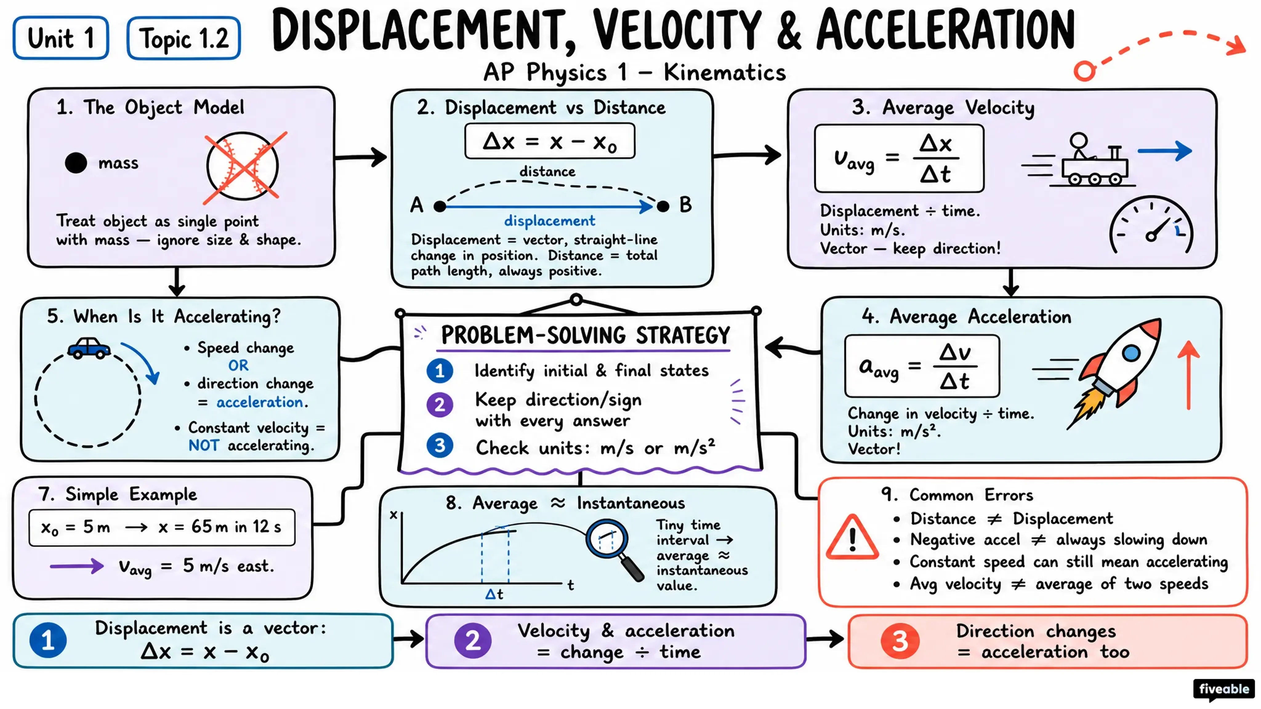1.2 Displacement, Velocity, and Acceleration - AP Physics 1 - Unit 1 visual cheatsheet