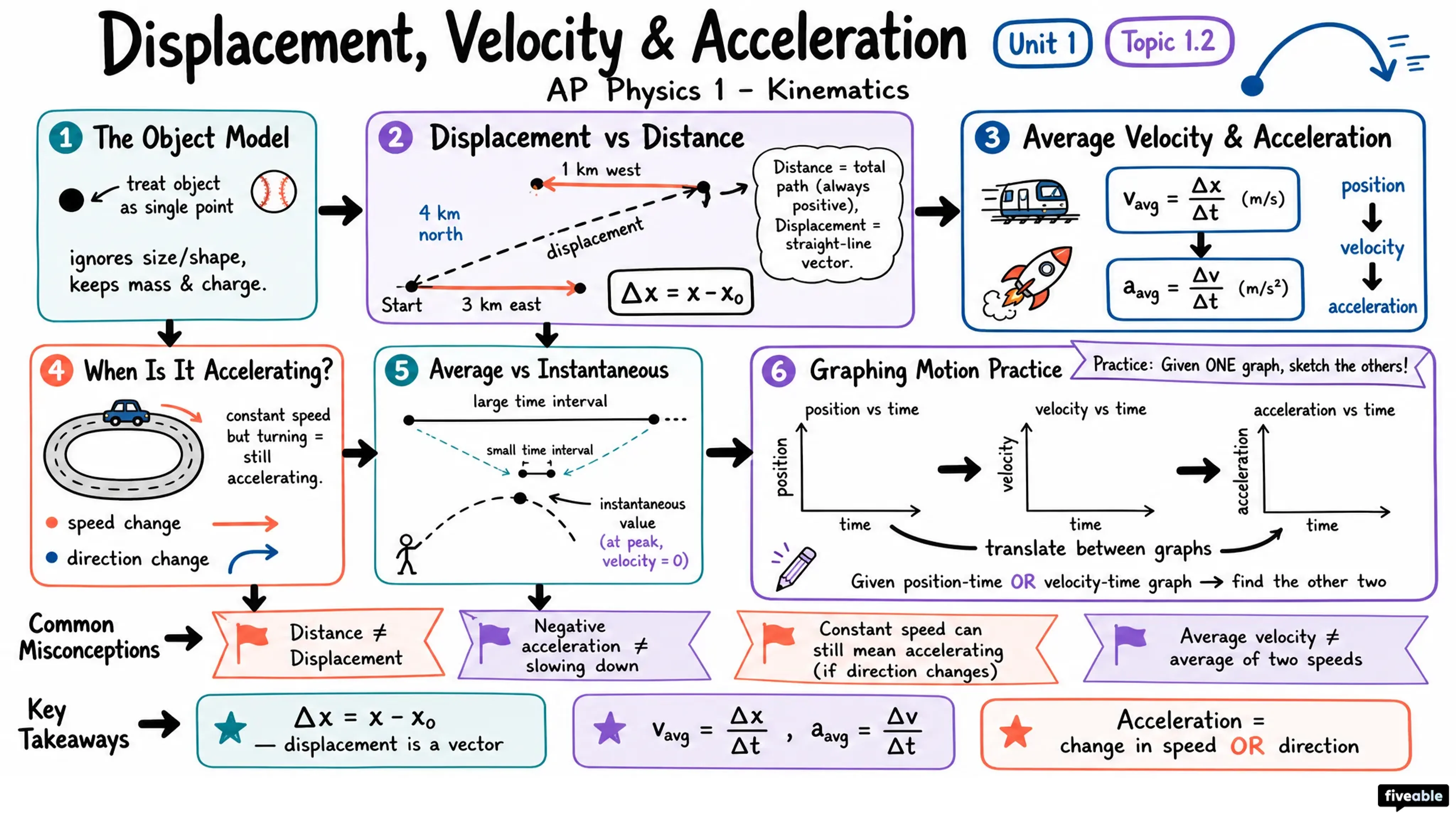 1.2 Displacement, Velocity, and Acceleration - AP Physics 1 - Unit 1 visual cheatsheet