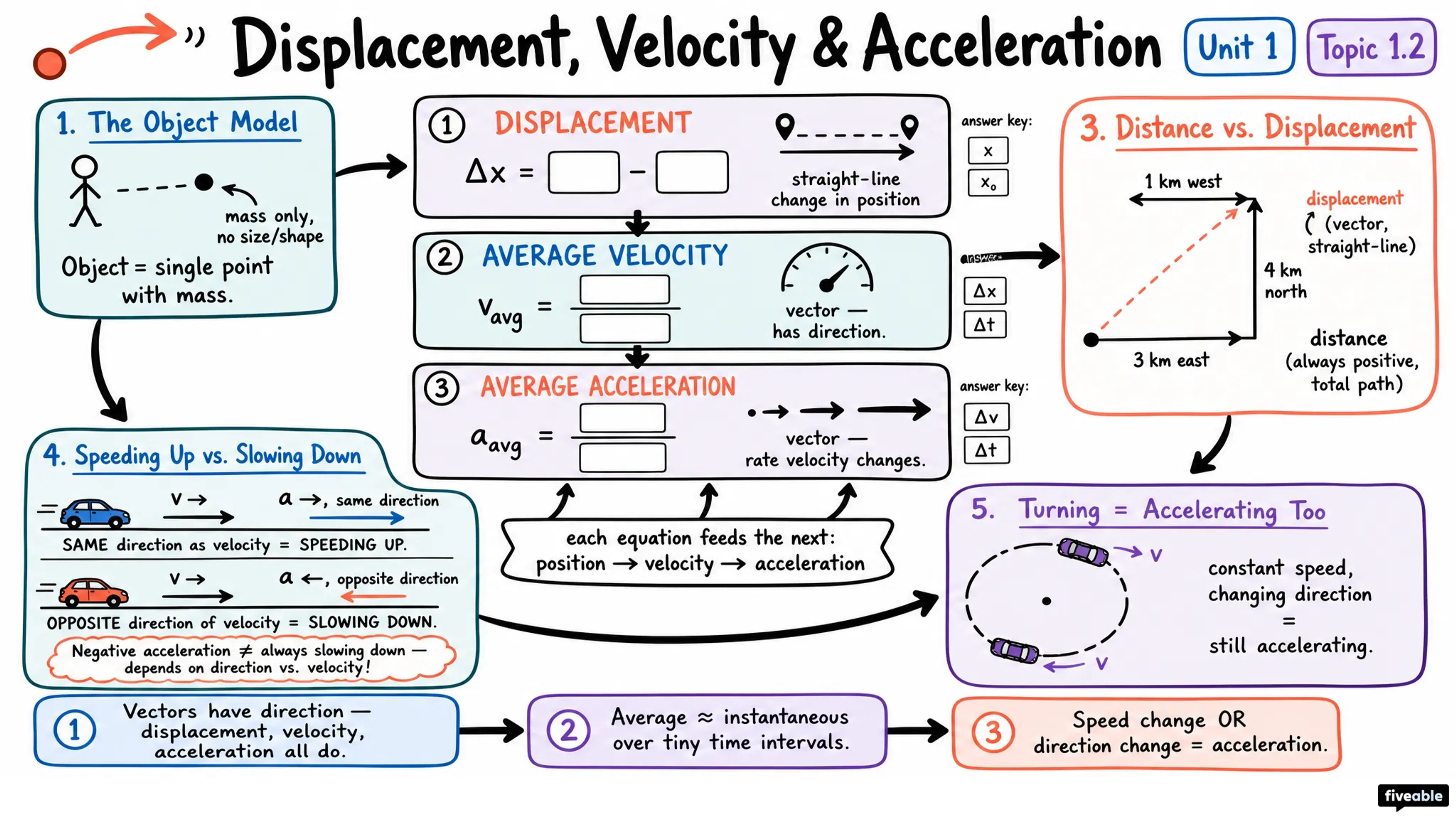 1.2 Displacement, Velocity, and Acceleration - AP Physics 1 - Unit 1 visual cheatsheet