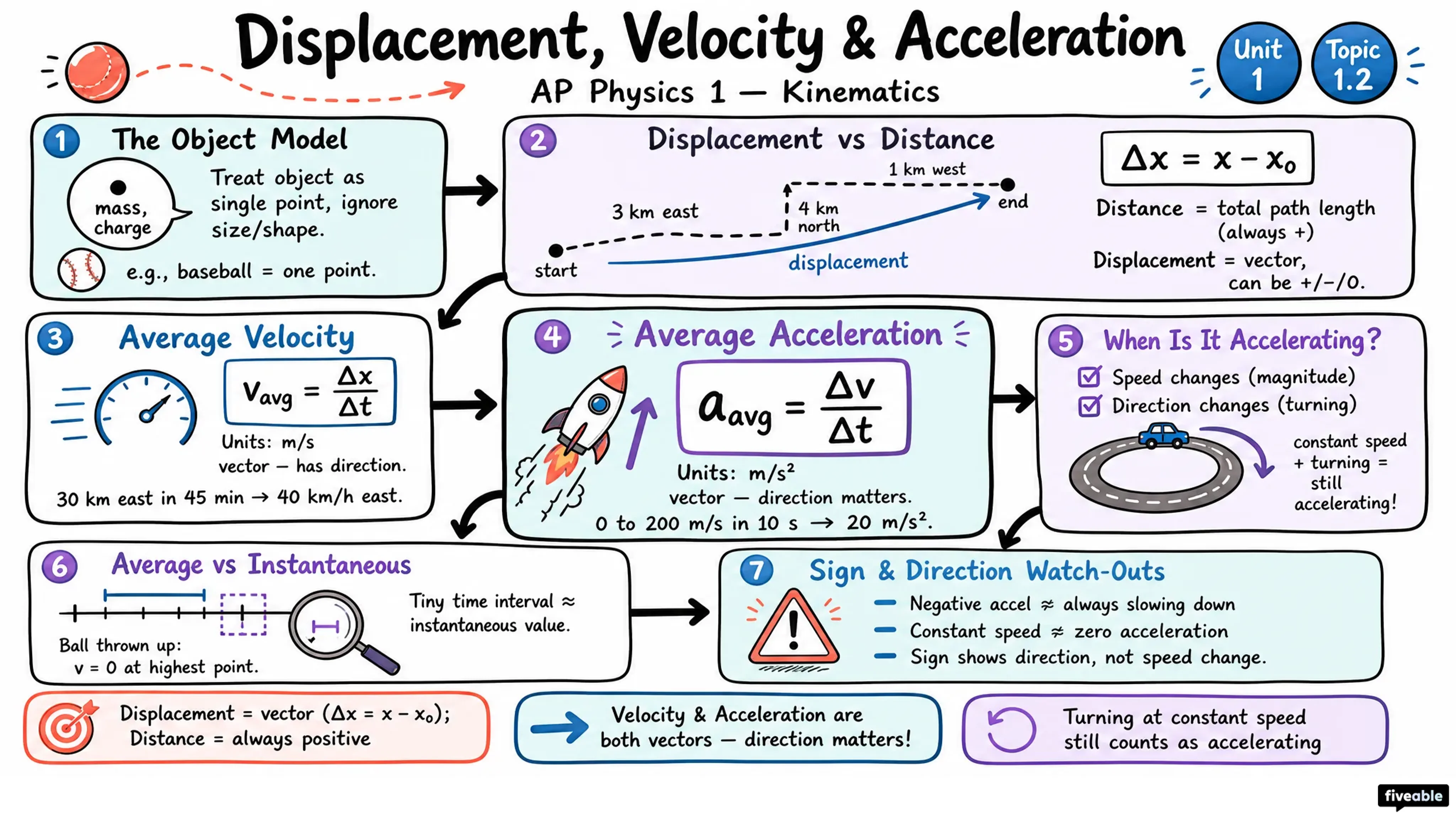 1.2 Displacement, Velocity, and Acceleration - AP Physics 1 - Unit 1 visual cheatsheet