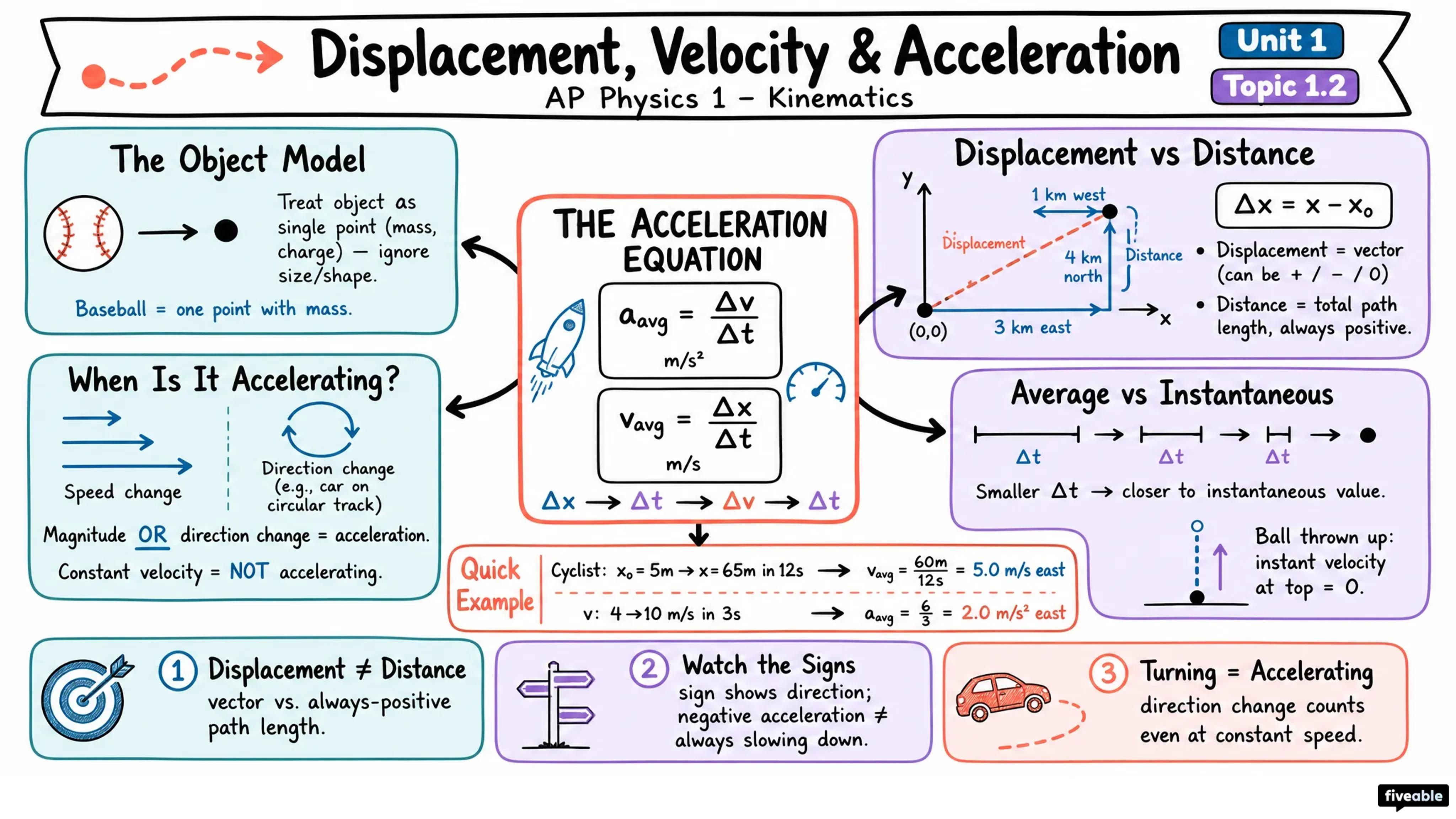 1.2 Displacement, Velocity, and Acceleration - AP Physics 1 - Unit 1 visual cheatsheet