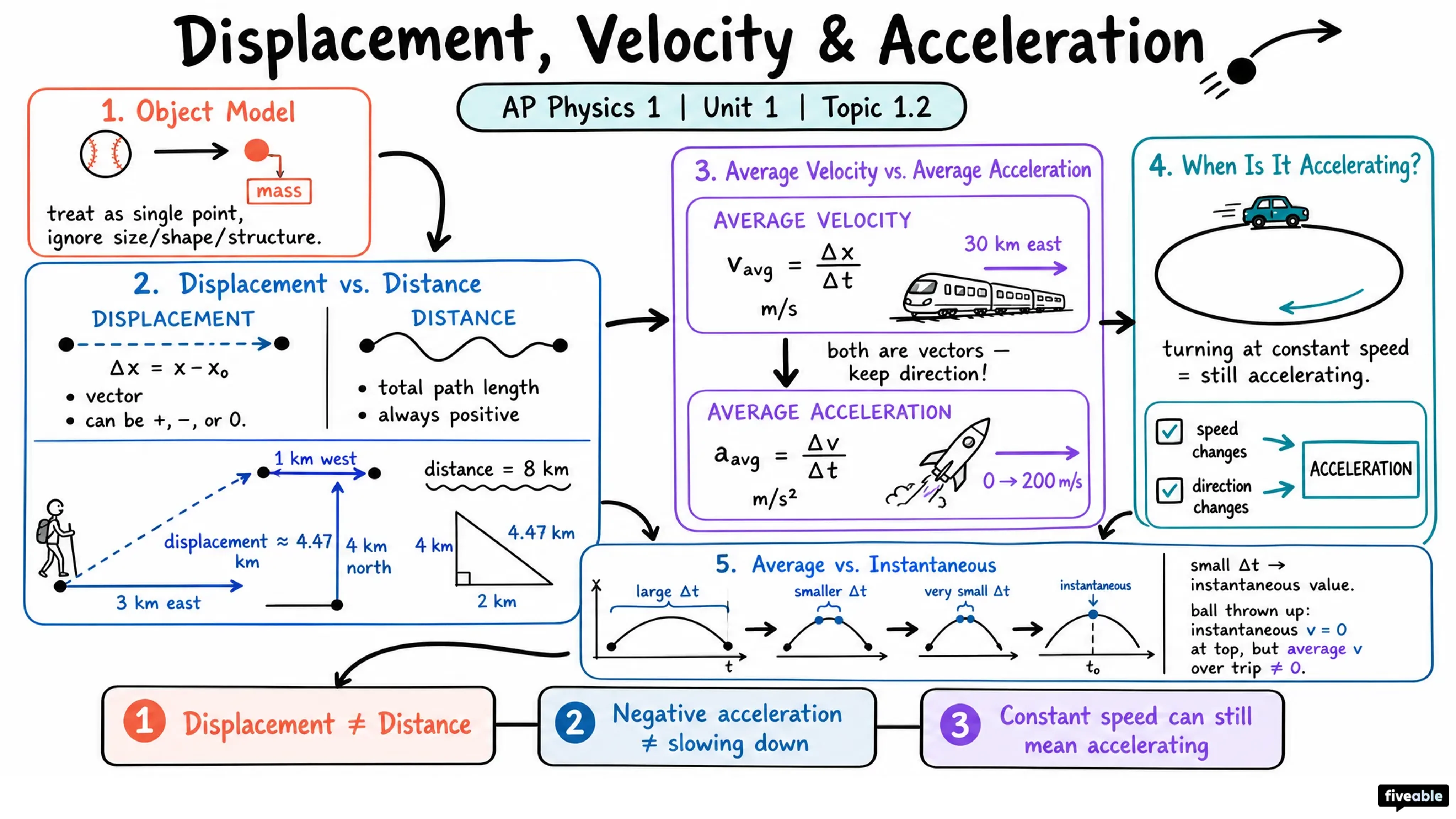 1.2 Displacement, Velocity, and Acceleration - AP Physics 1 - Unit 1 visual cheatsheet