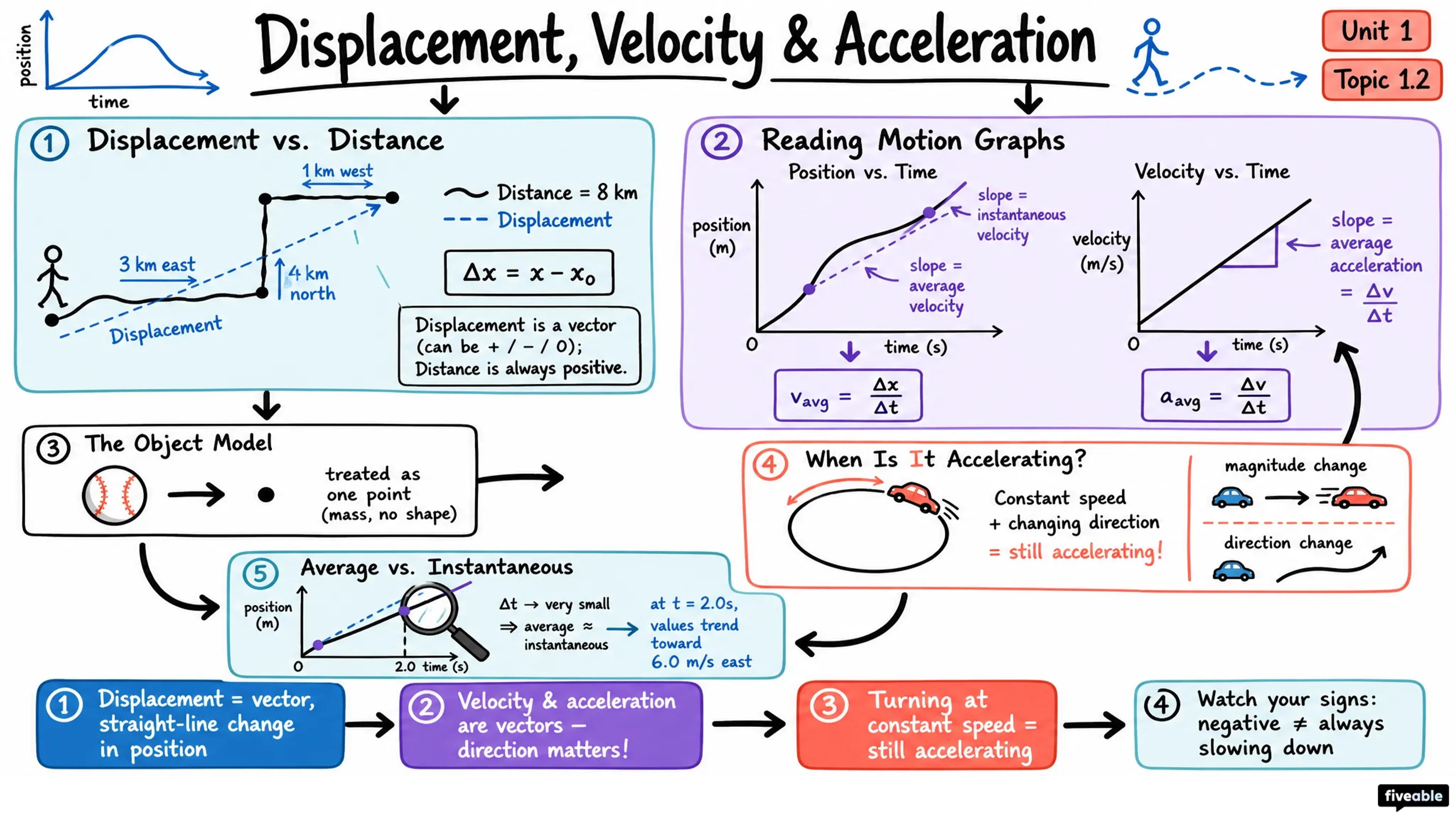 1.2 Displacement, Velocity, and Acceleration - AP Physics 1 - Unit 1 visual cheatsheet