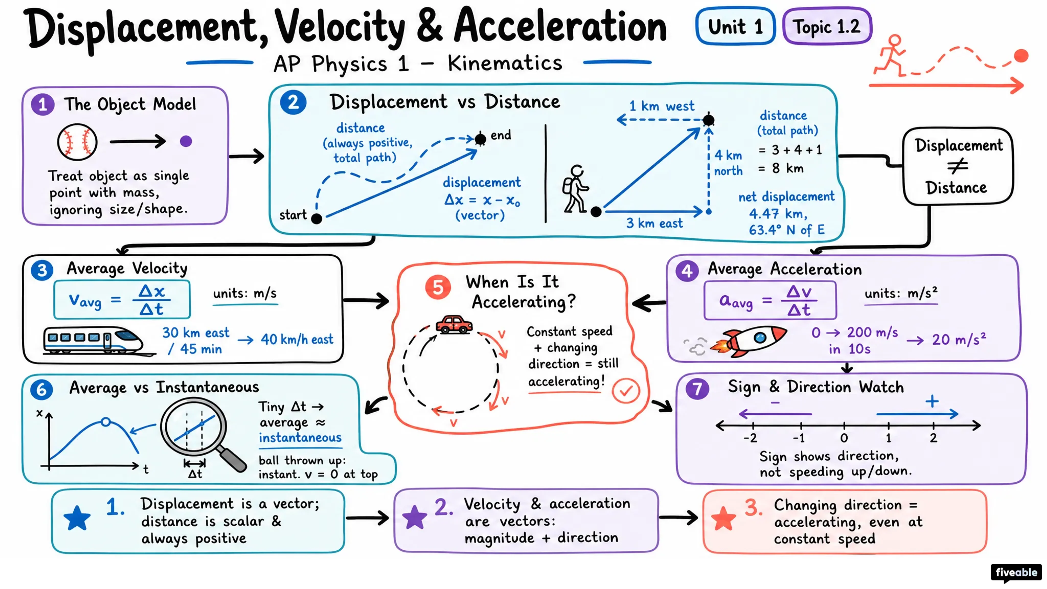 1.2 Displacement, Velocity, and Acceleration - AP Physics 1 - Unit 1 visual cheatsheet