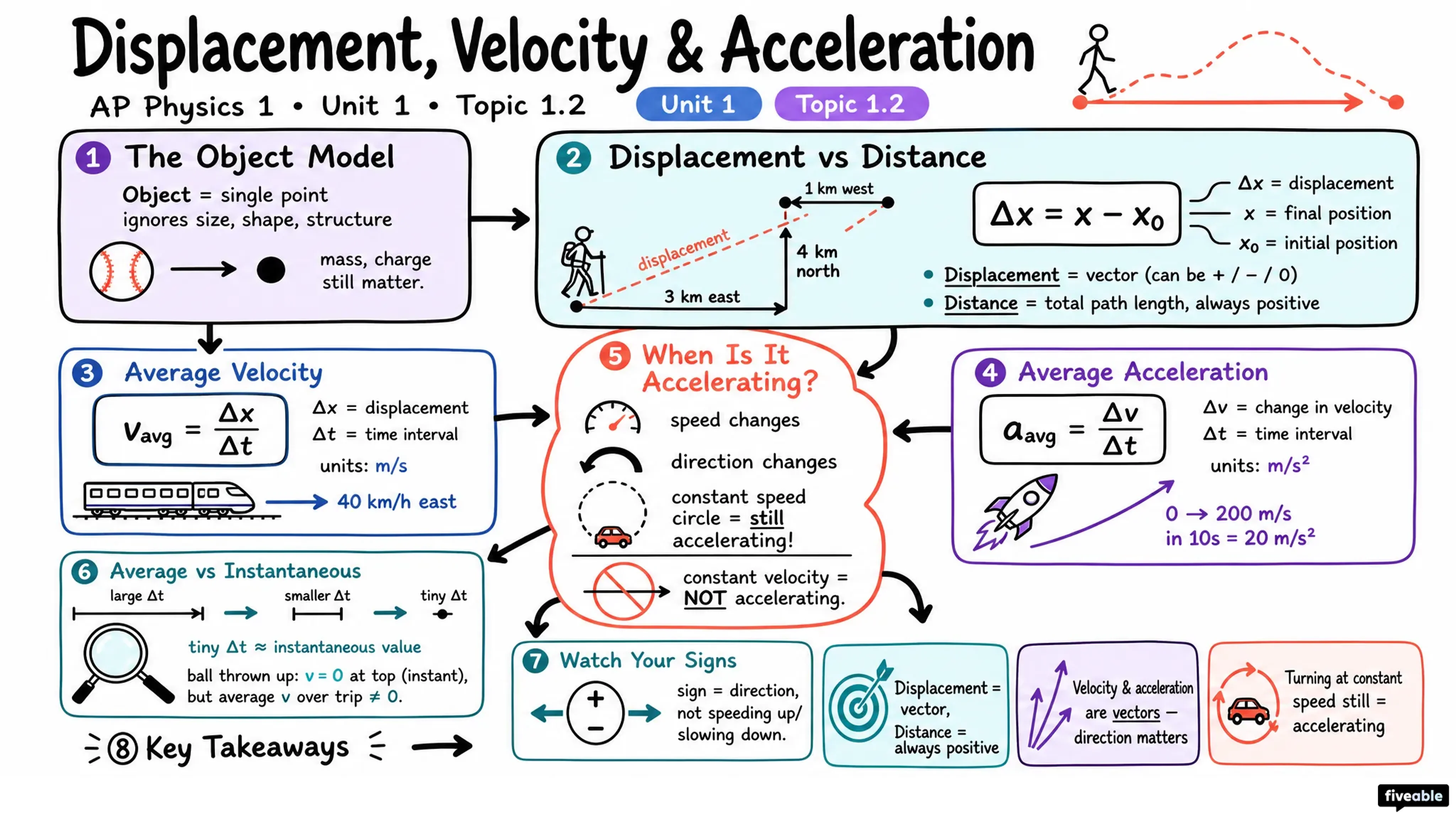 1.2 Displacement, Velocity, and Acceleration - AP Physics 1 - Unit 1 visual cheatsheet