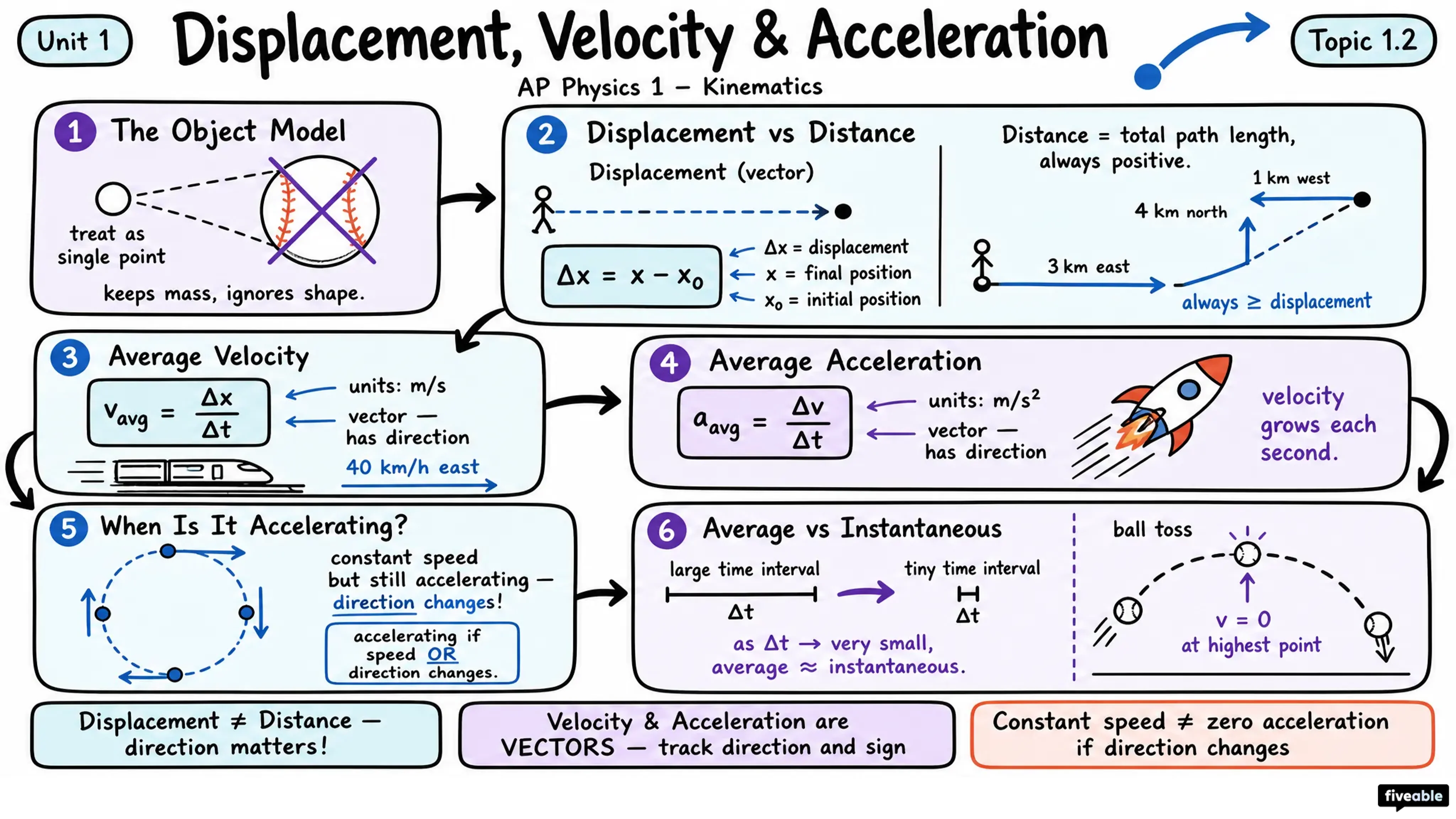 1.2 Displacement, Velocity, and Acceleration - AP Physics 1 - Unit 1 visual cheatsheet