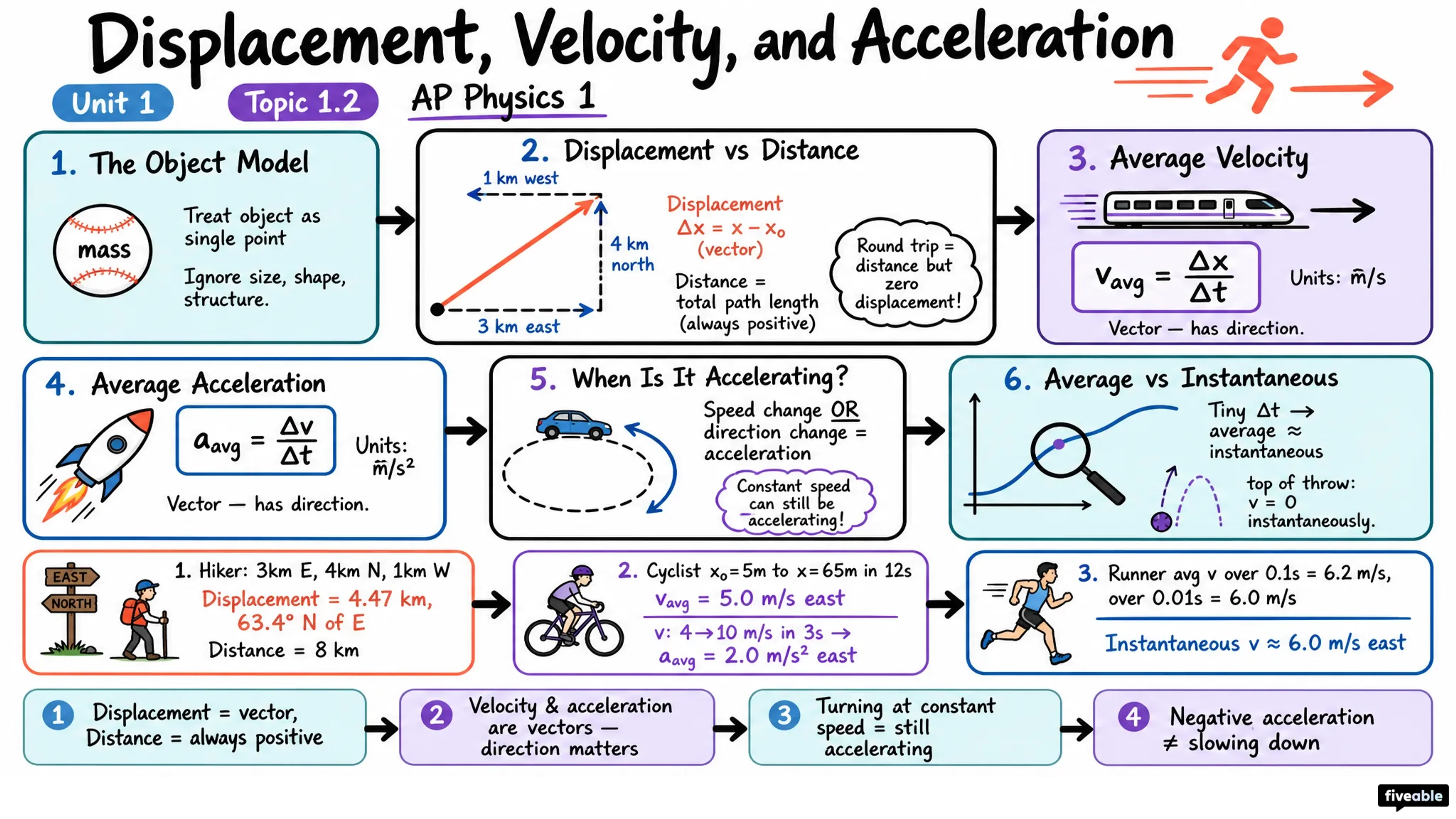 1.2 Displacement, Velocity, and Acceleration - AP Physics 1 - Unit 1 visual cheatsheet