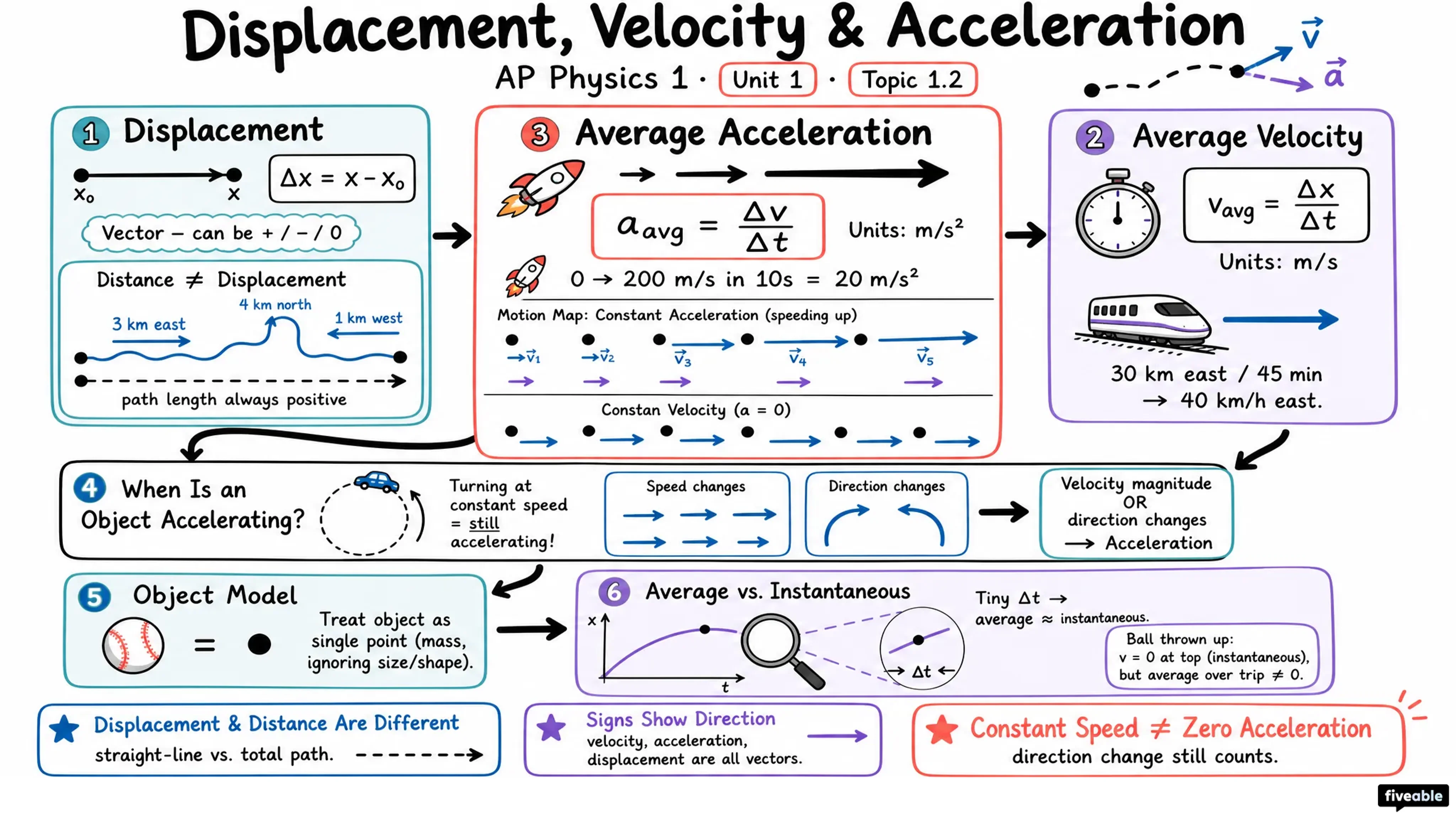 1.2 Displacement, Velocity, and Acceleration - AP Physics 1 - Unit 1 visual cheatsheet