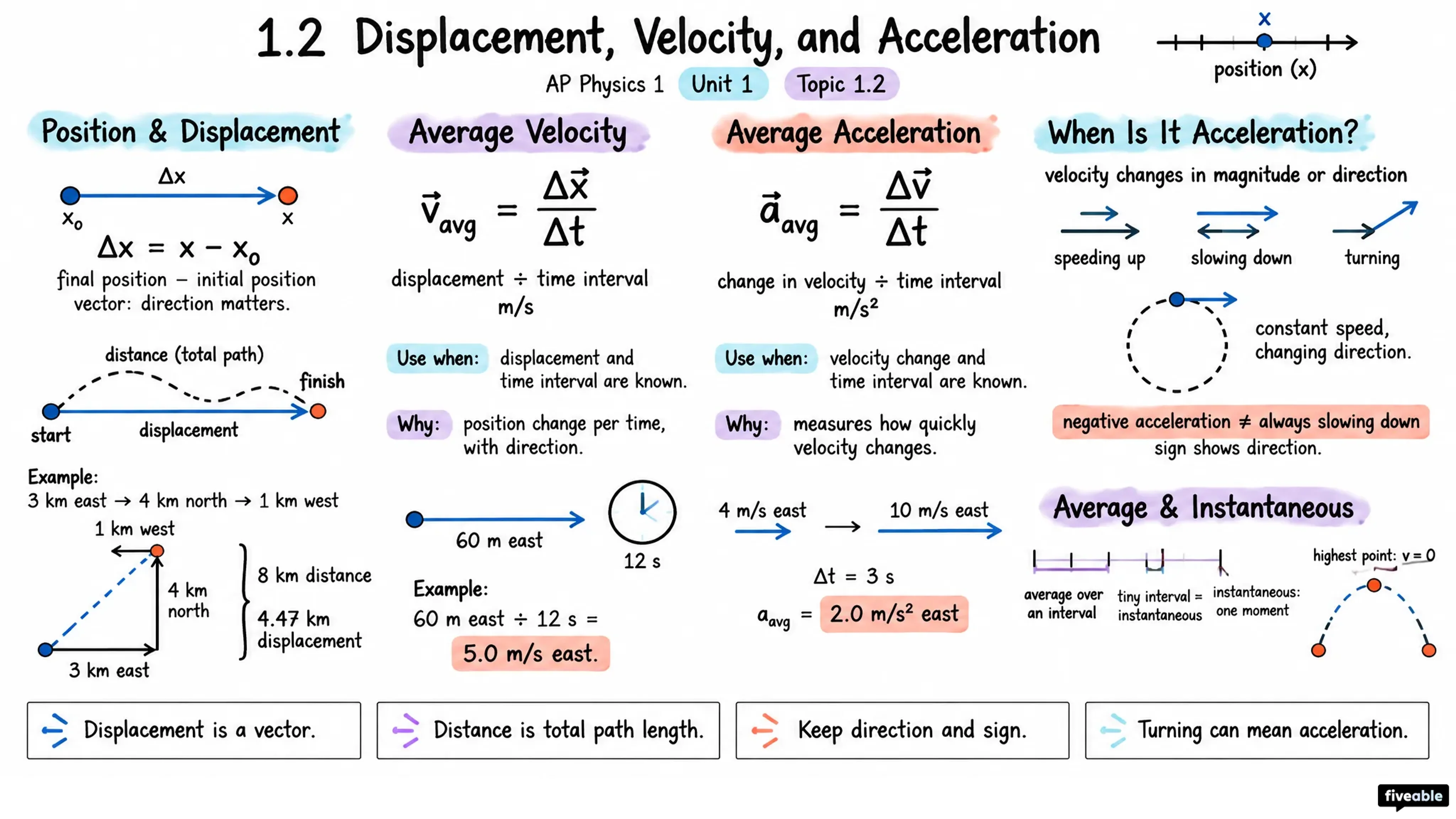 1.2 Displacement, Velocity, and Acceleration - AP Physics 1 - Unit 1 visual cheatsheet