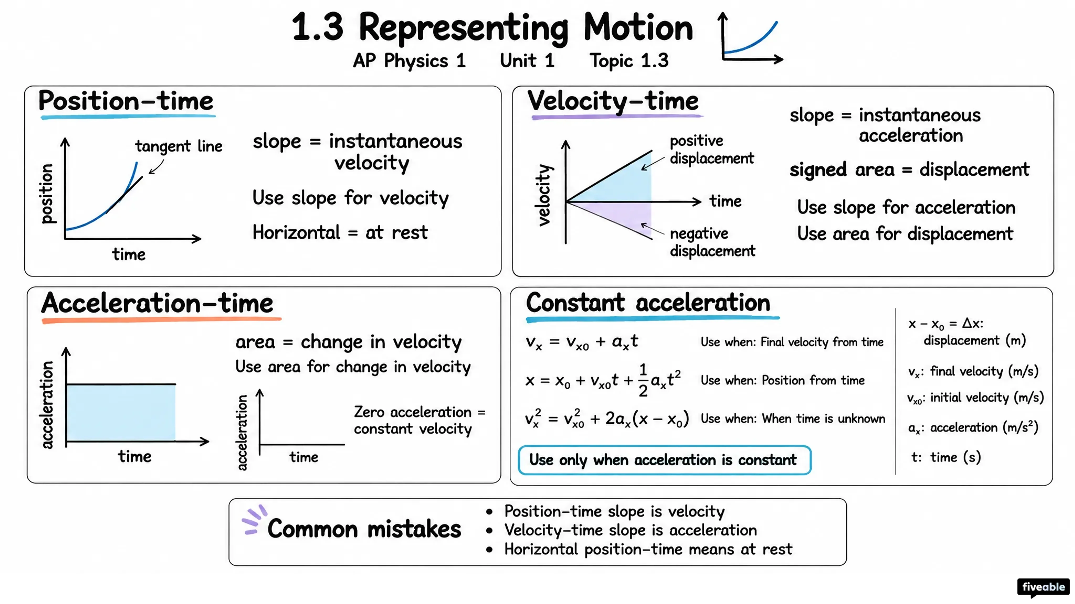 1.3 Representing Motion - AP Physics 1 - Unit 1 visual cheatsheet