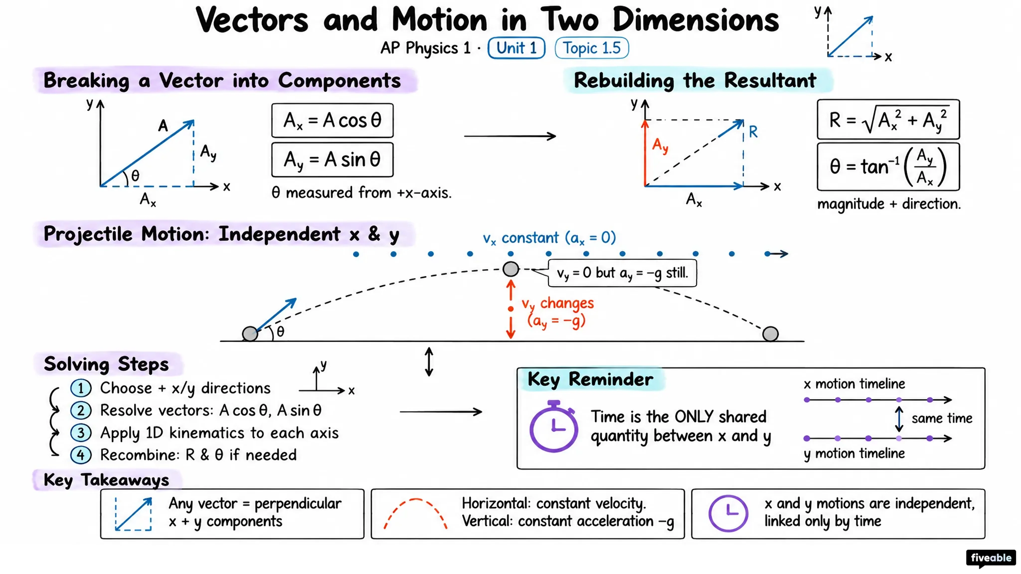 1.5 Vectors and Motion in Two Dimensions - AP Physics 1 - Unit 1 visual cheatsheet
