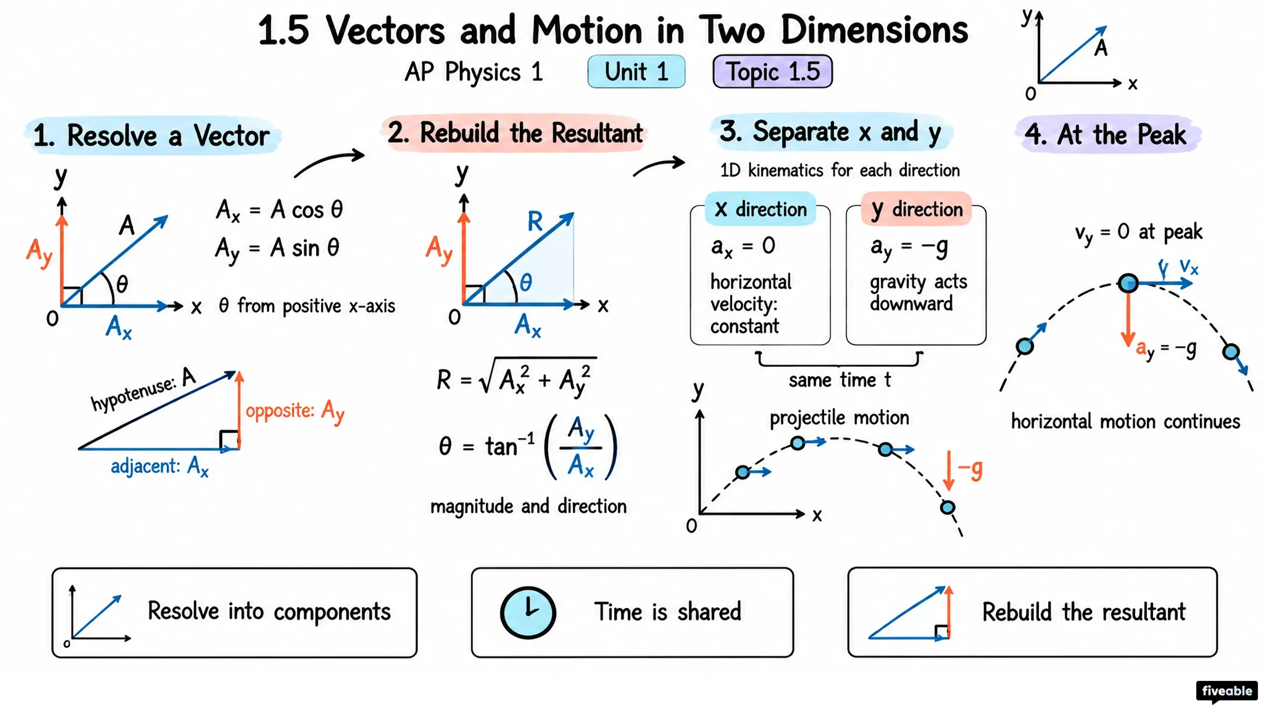 1.5 Vectors and Motion in Two Dimensions - AP Physics 1 - Unit 1 visual cheatsheet