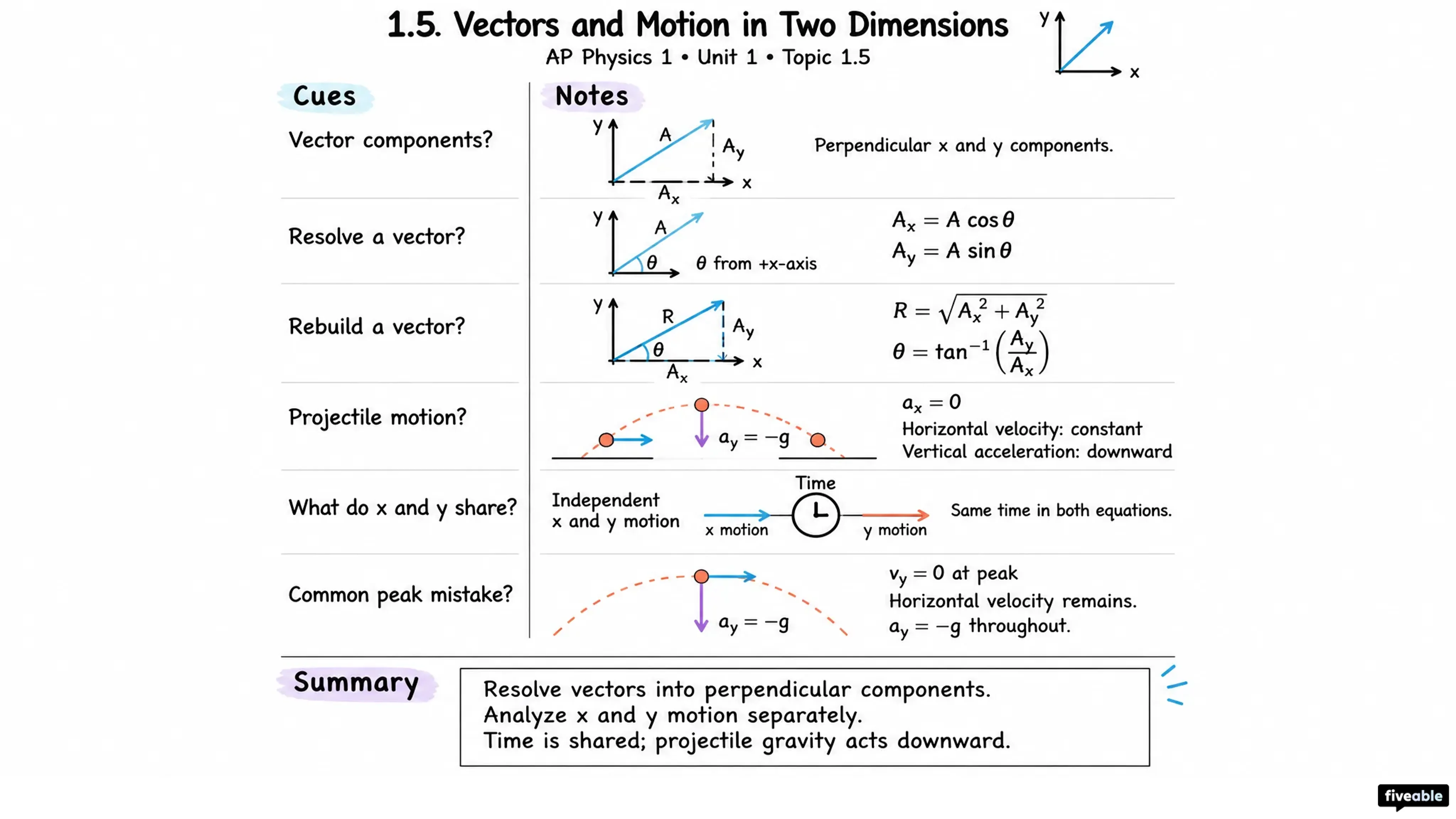 1.5 Vectors and Motion in Two Dimensions - AP Physics 1 - Unit 1 visual cheatsheet
