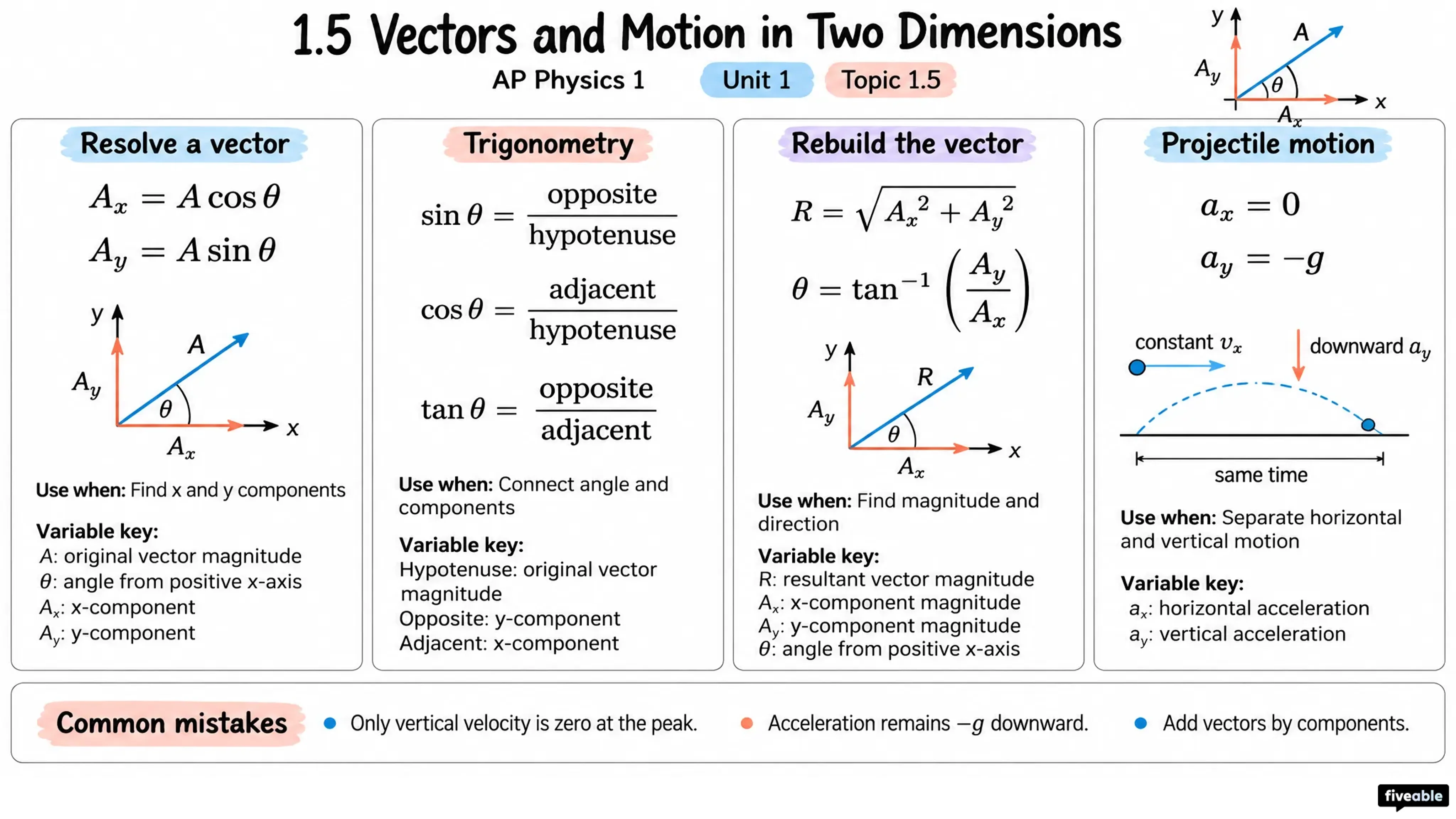1.5 Vectors and Motion in Two Dimensions - AP Physics 1 - Unit 1 visual cheatsheet