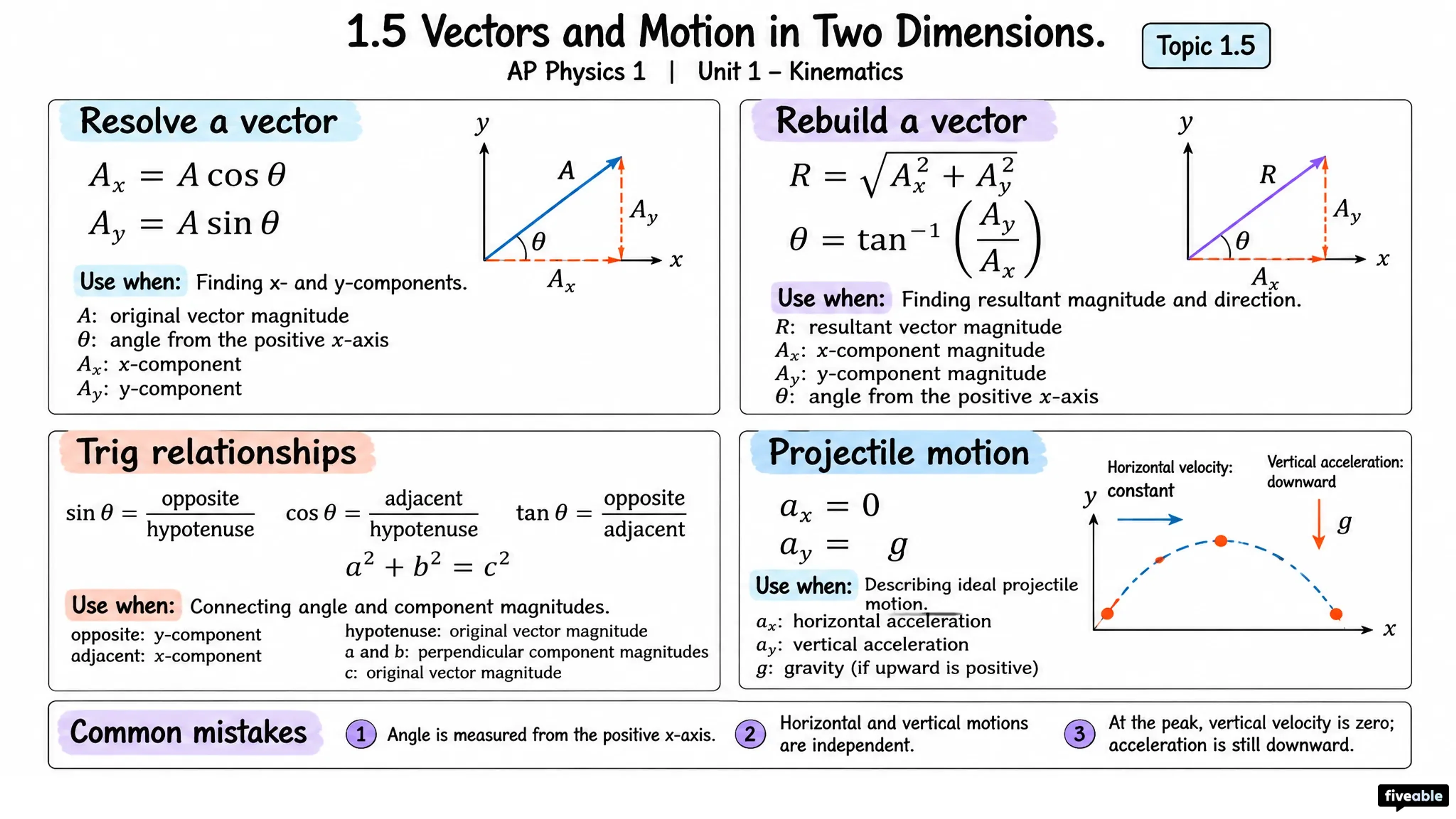 1.5 Vectors and Motion in Two Dimensions - AP Physics 1 - Unit 1 visual cheatsheet