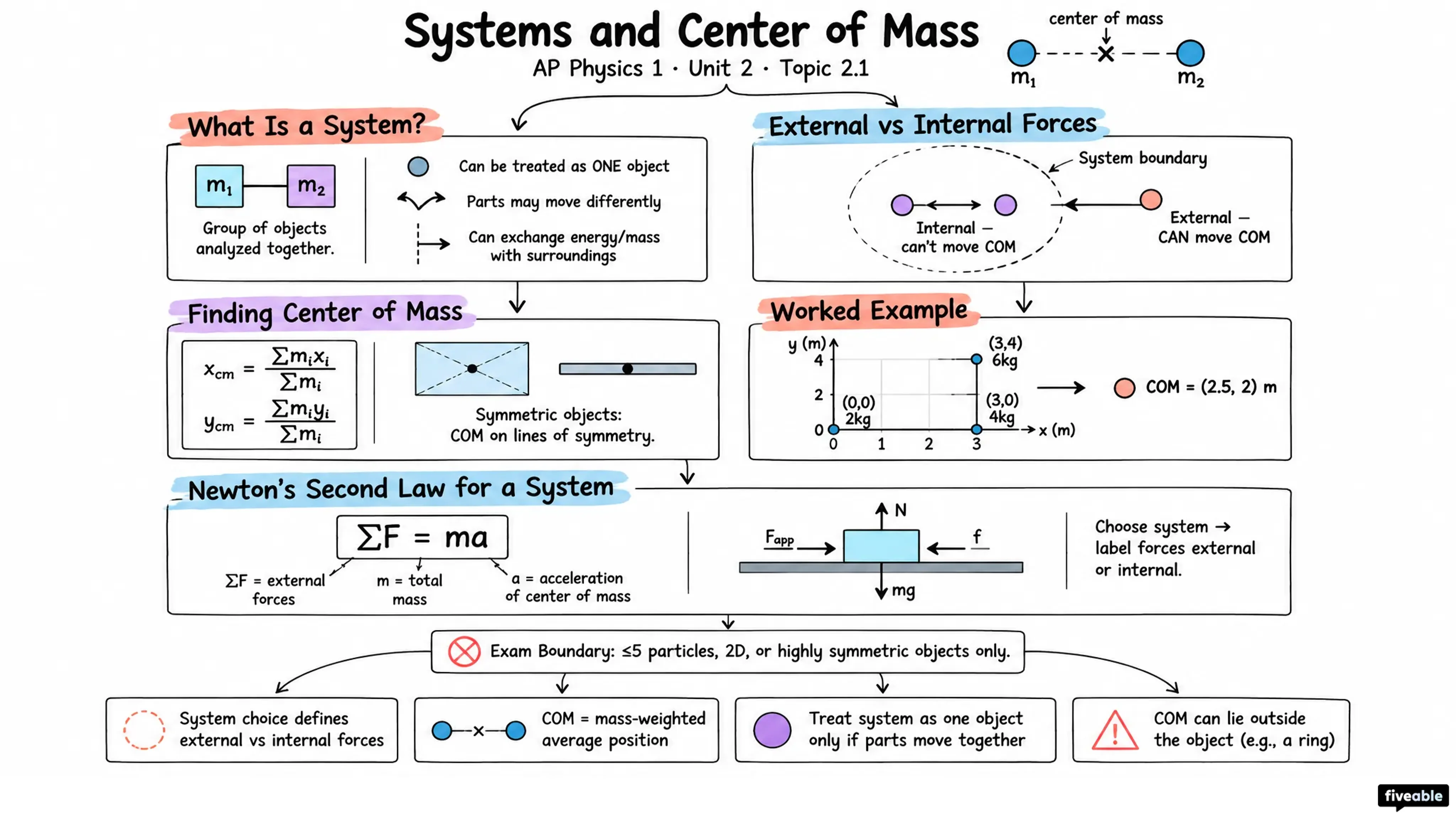 2.1 Systems and Center of Mass - AP Physics 1 - Unit 2 visual cheatsheet
