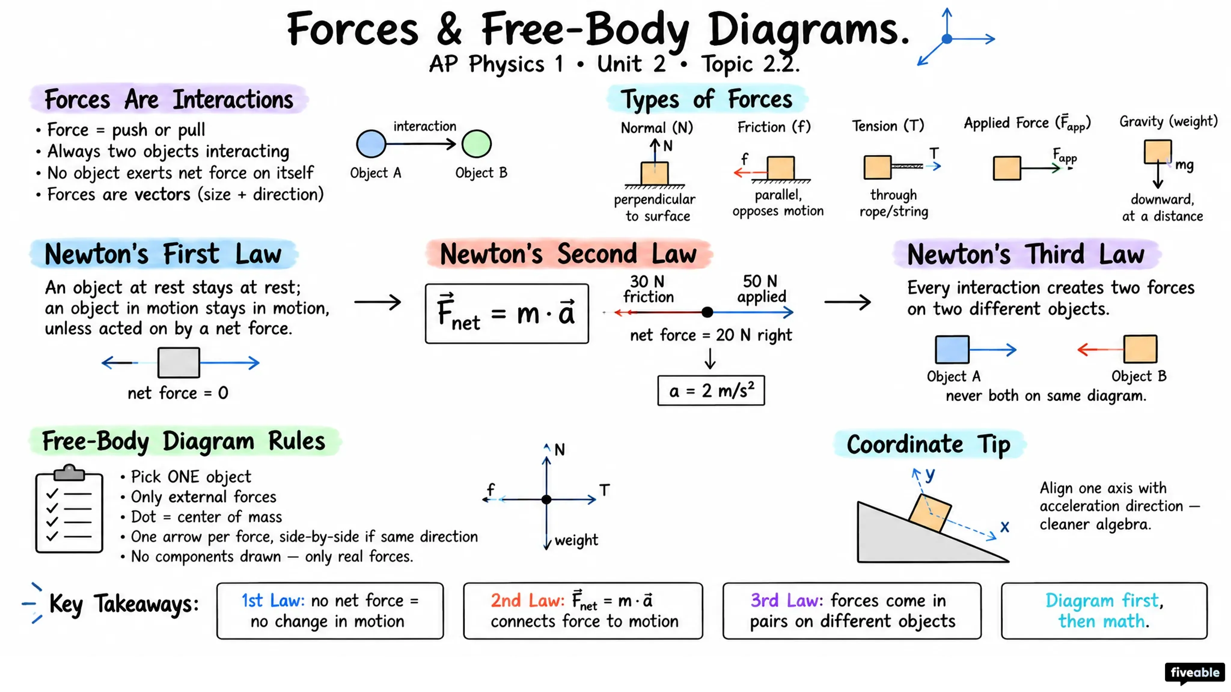 2.2 Forces and Free-Body Diagrams - AP Physics 1 - Unit 2 visual cheatsheet