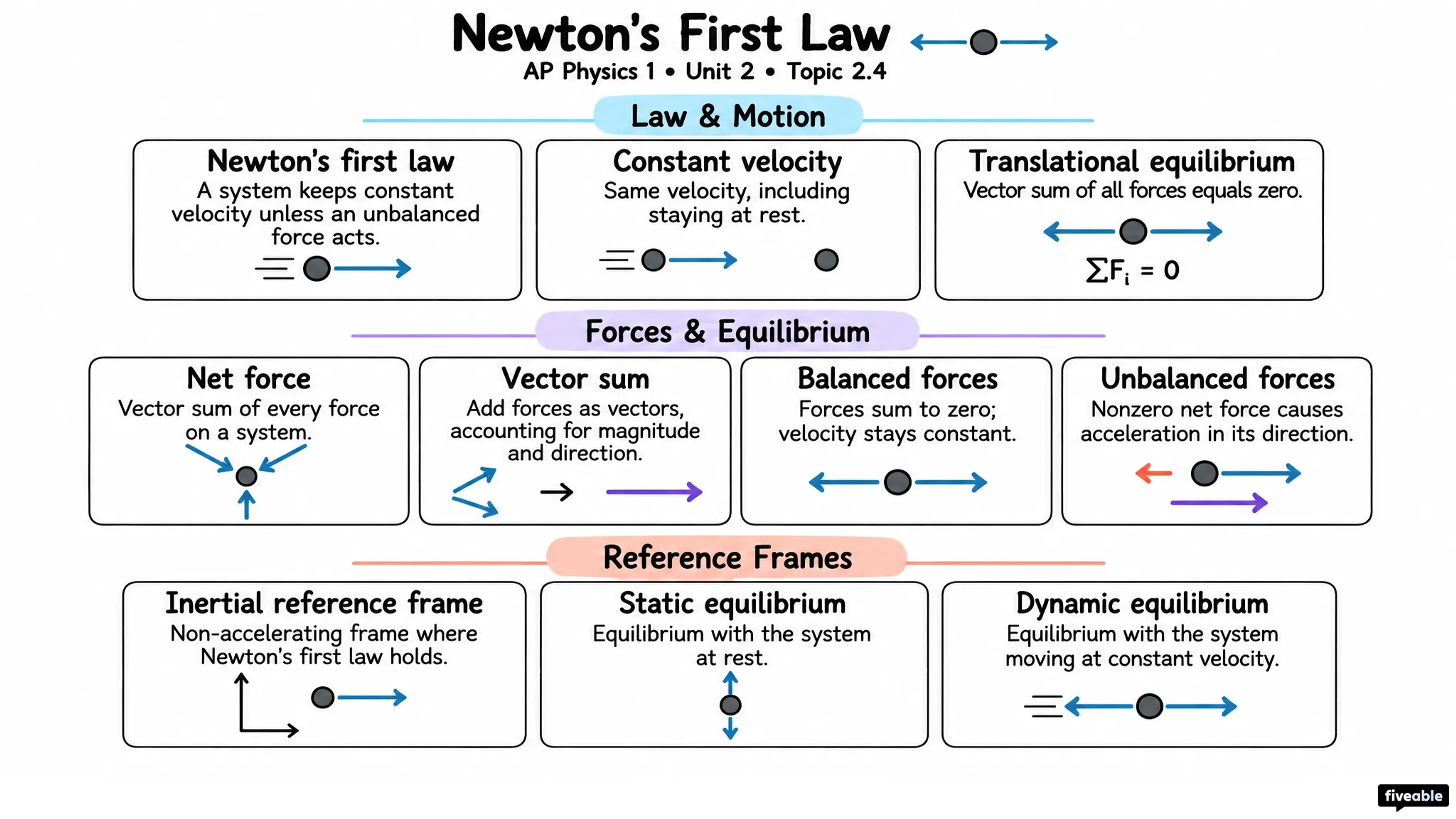 2.4 Newton's First Law - AP Physics 1 - Unit 2 visual cheatsheet