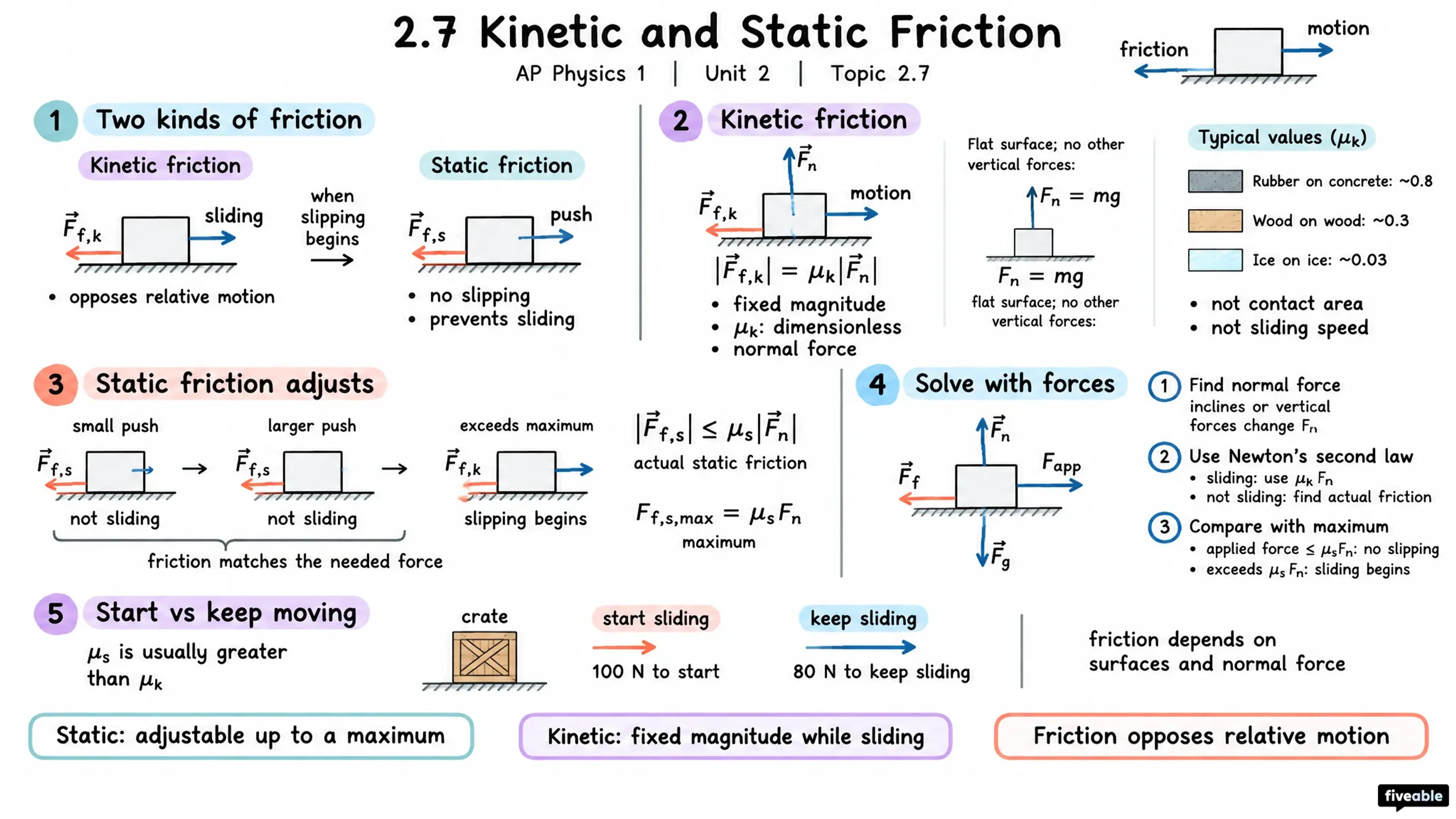 2.7 Kinetic and Static Friction - AP Physics 1 - Unit 2 visual cheatsheet