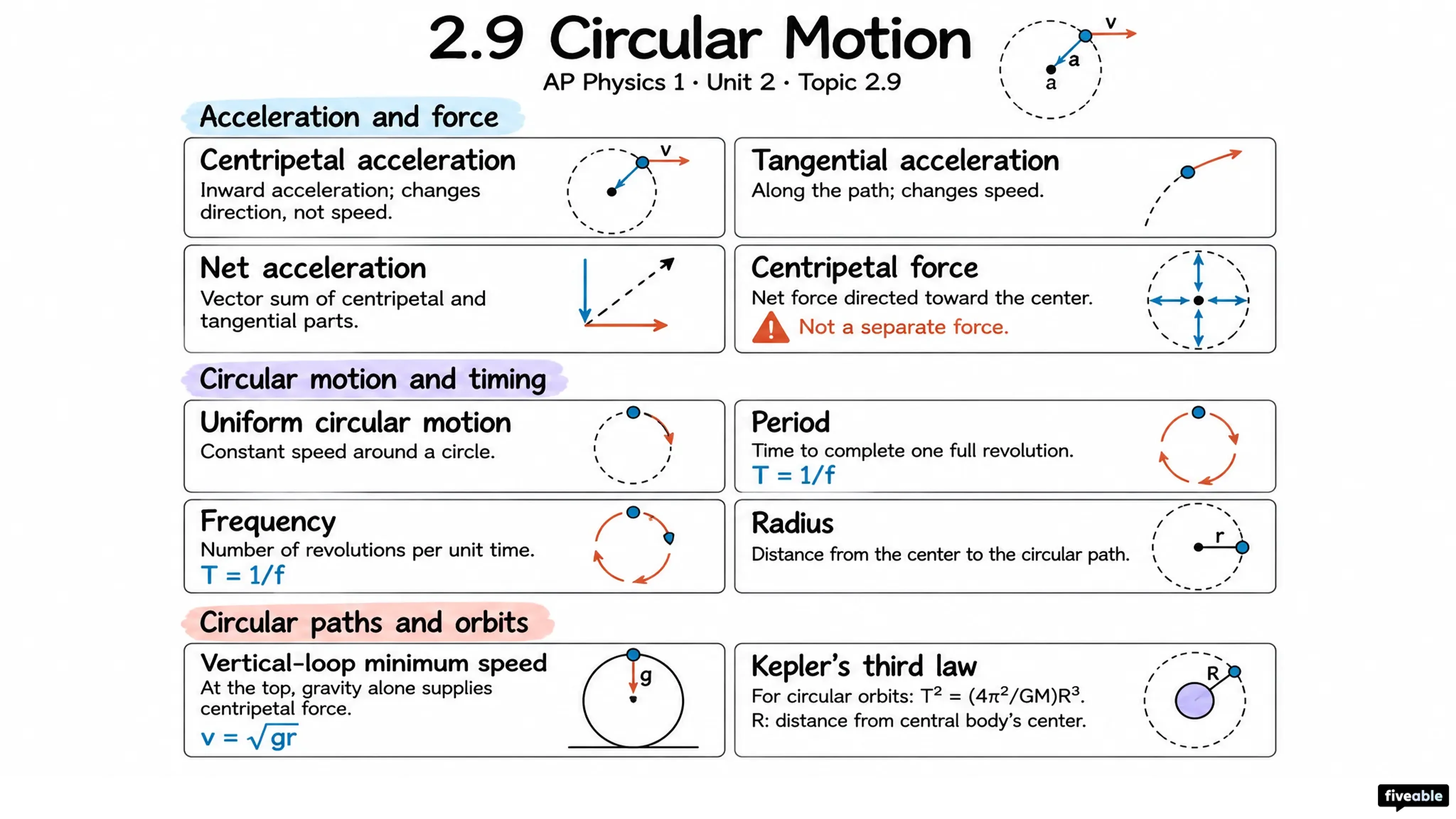 2.9 Circular Motion - AP Physics 1 - Unit 2 visual cheatsheet