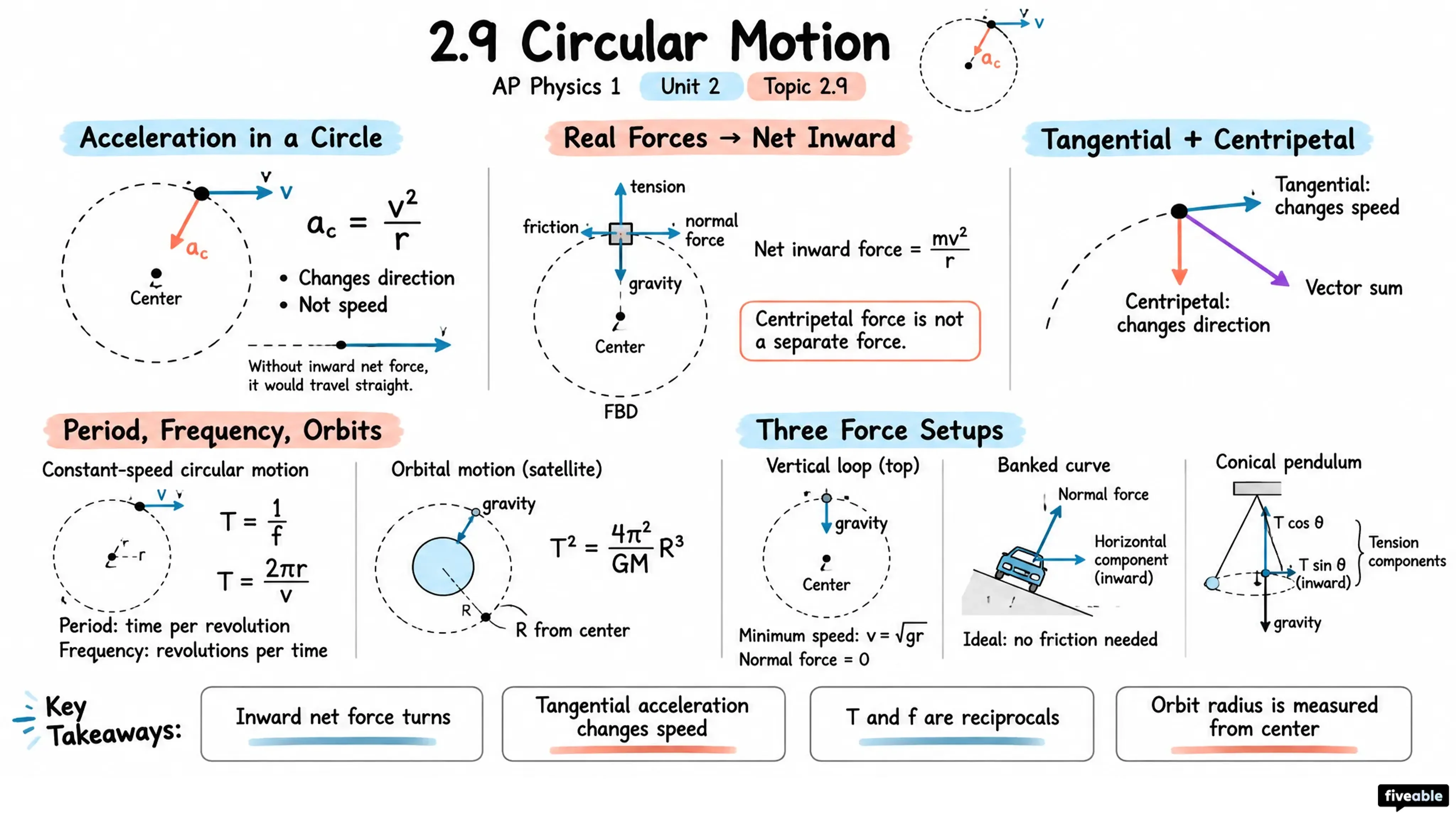 2.9 Circular Motion - AP Physics 1 - Unit 2 visual cheatsheet