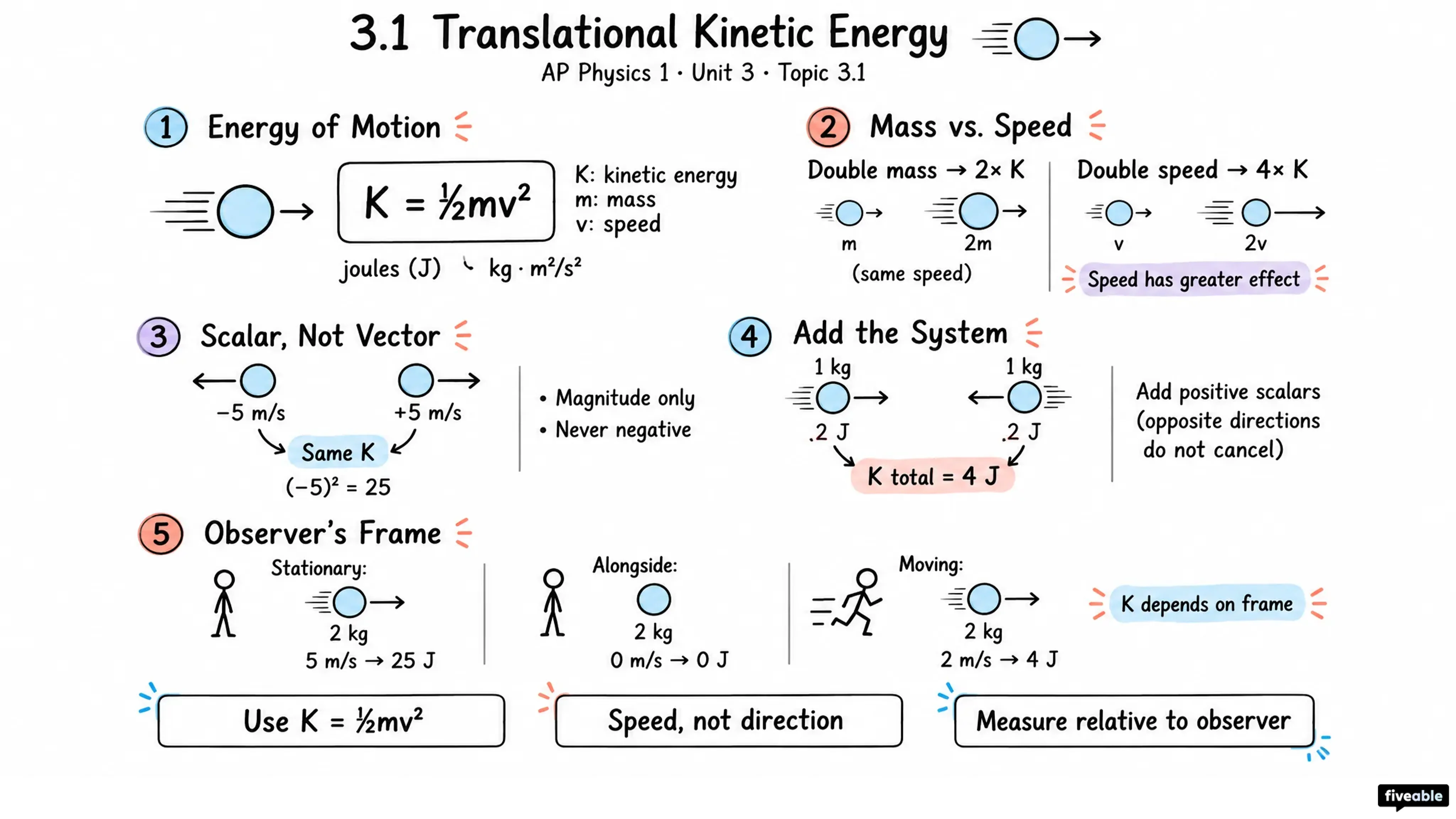 3.1 Translational Kinetic Energy - AP Physics 1 - Unit 3 visual cheatsheet