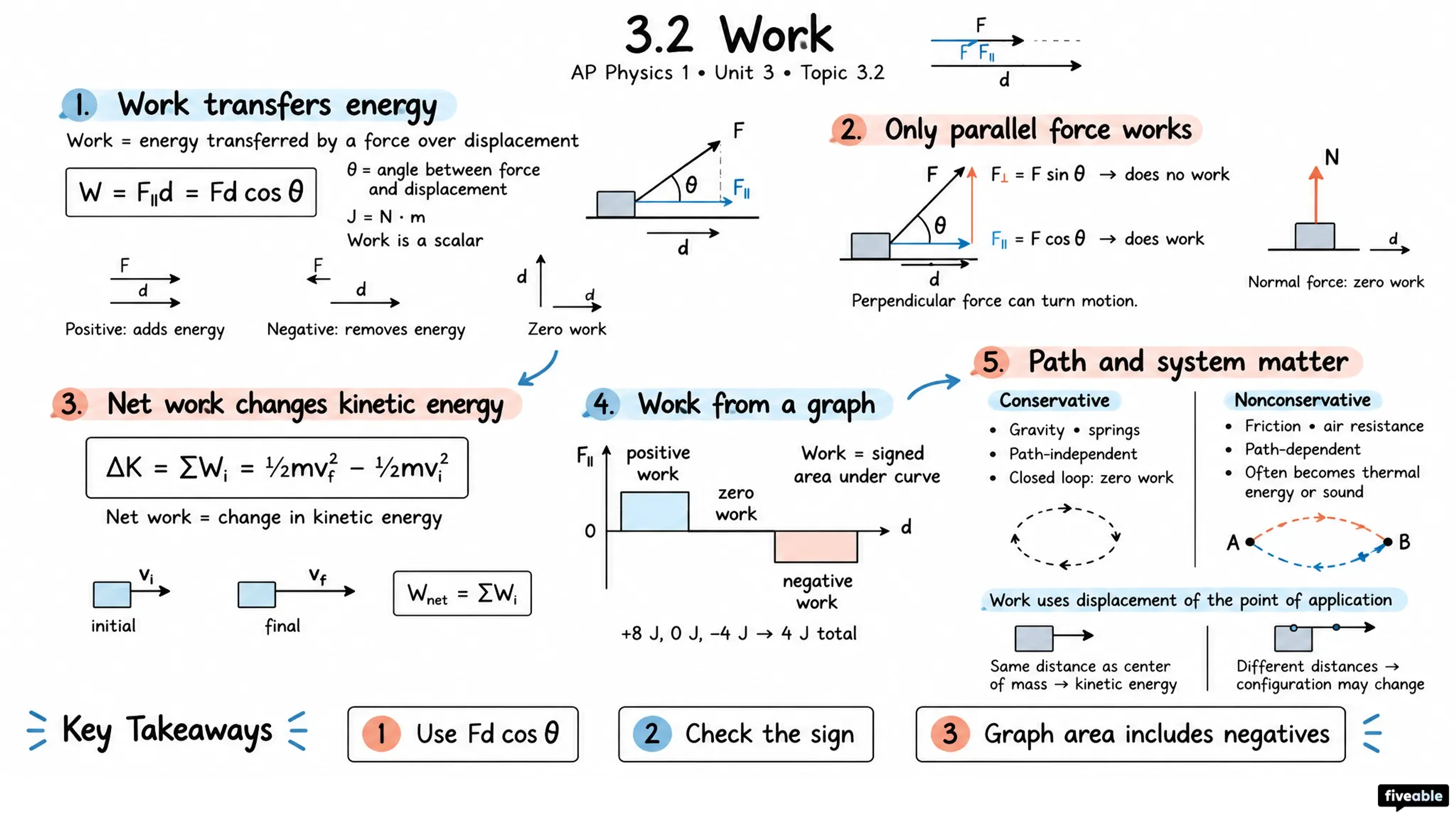 3.2 Work - AP Physics 1 - Unit 3 visual cheatsheet