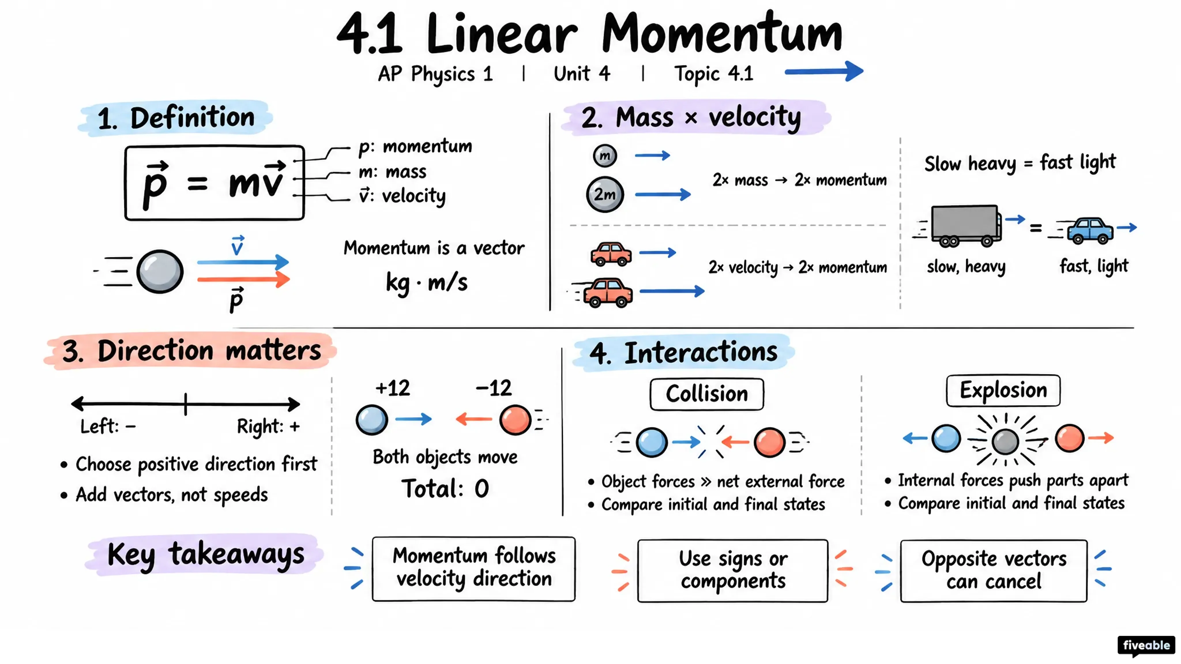 4.1 Linear Momentum - AP Physics 1 - Unit 4 visual cheatsheet