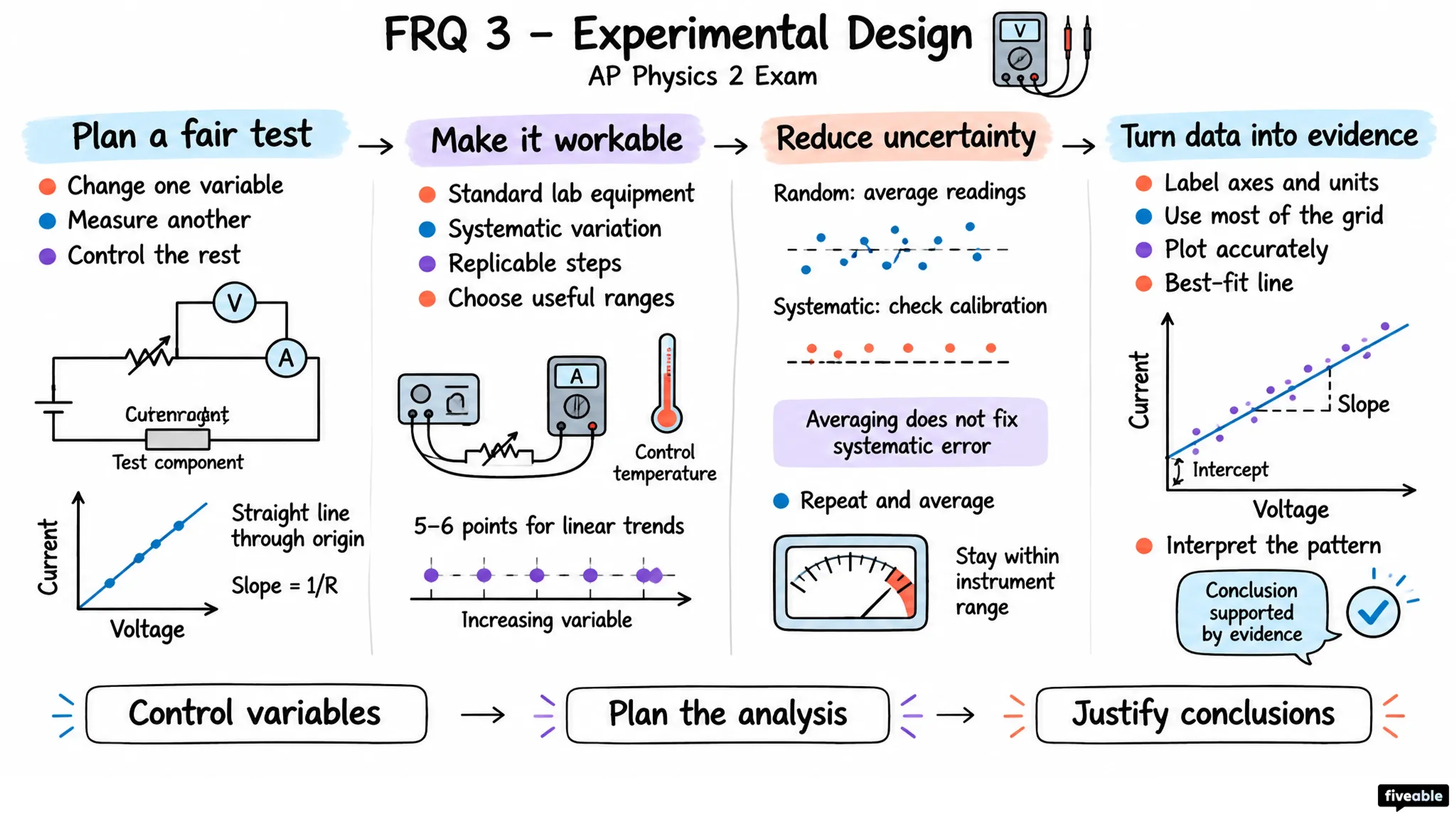 FRQ 3 – Experimental Design - AP Physics 2 - AP Physics 2 Exam visual cheatsheet