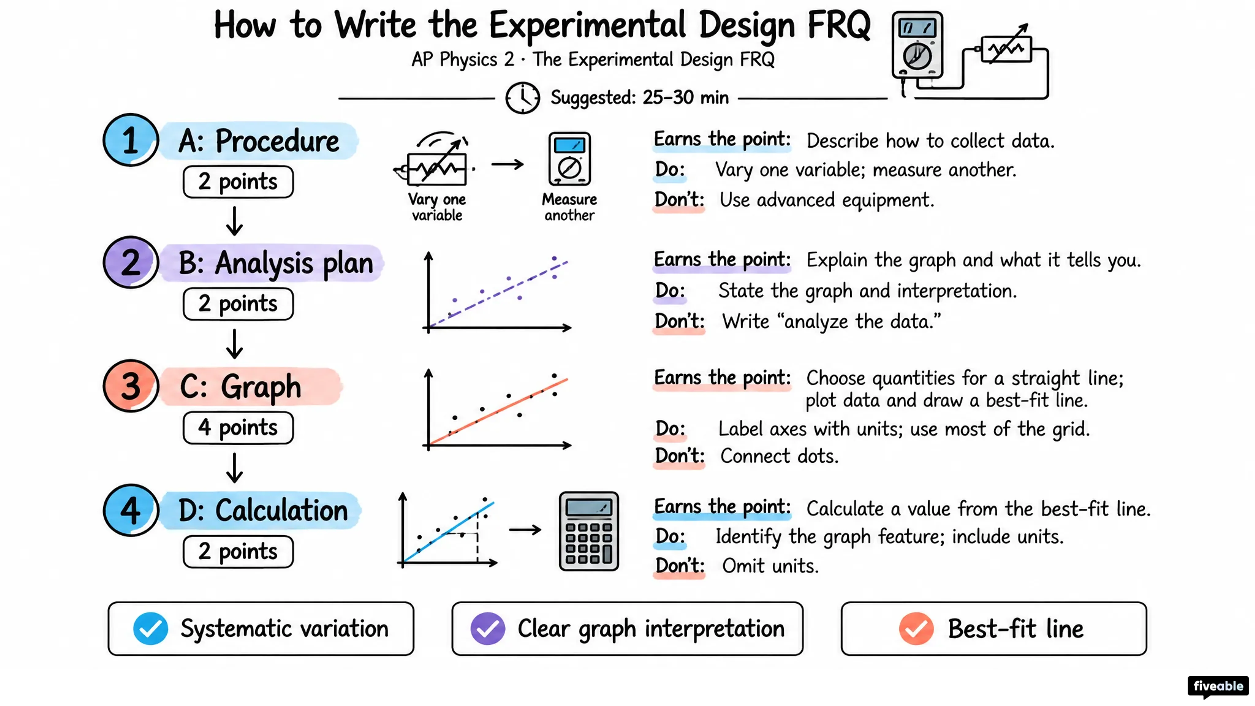 How to Write the AP Physics 2 Experimental Design FRQ