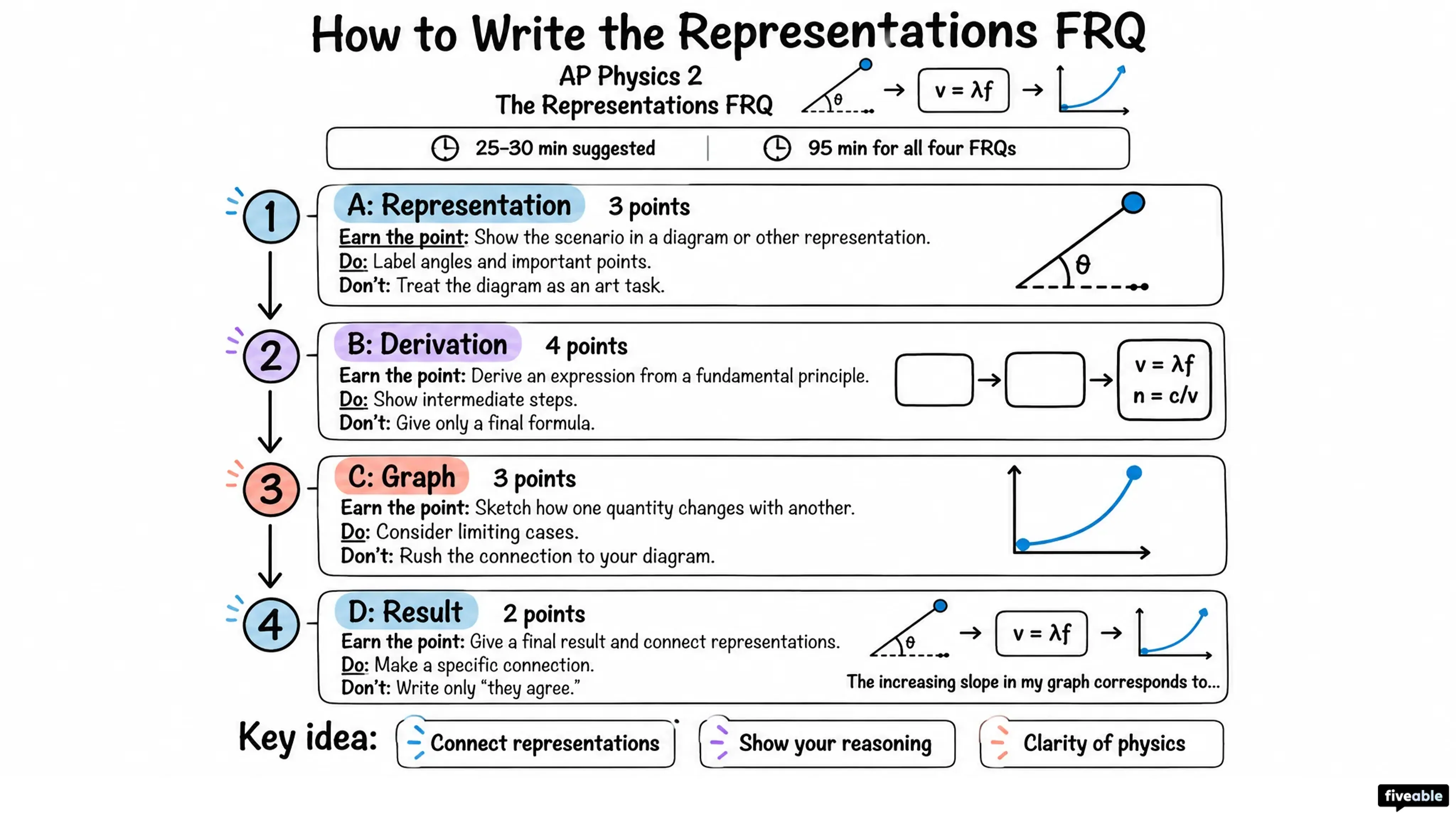 How to Write the AP Physics 2 Representations FRQ