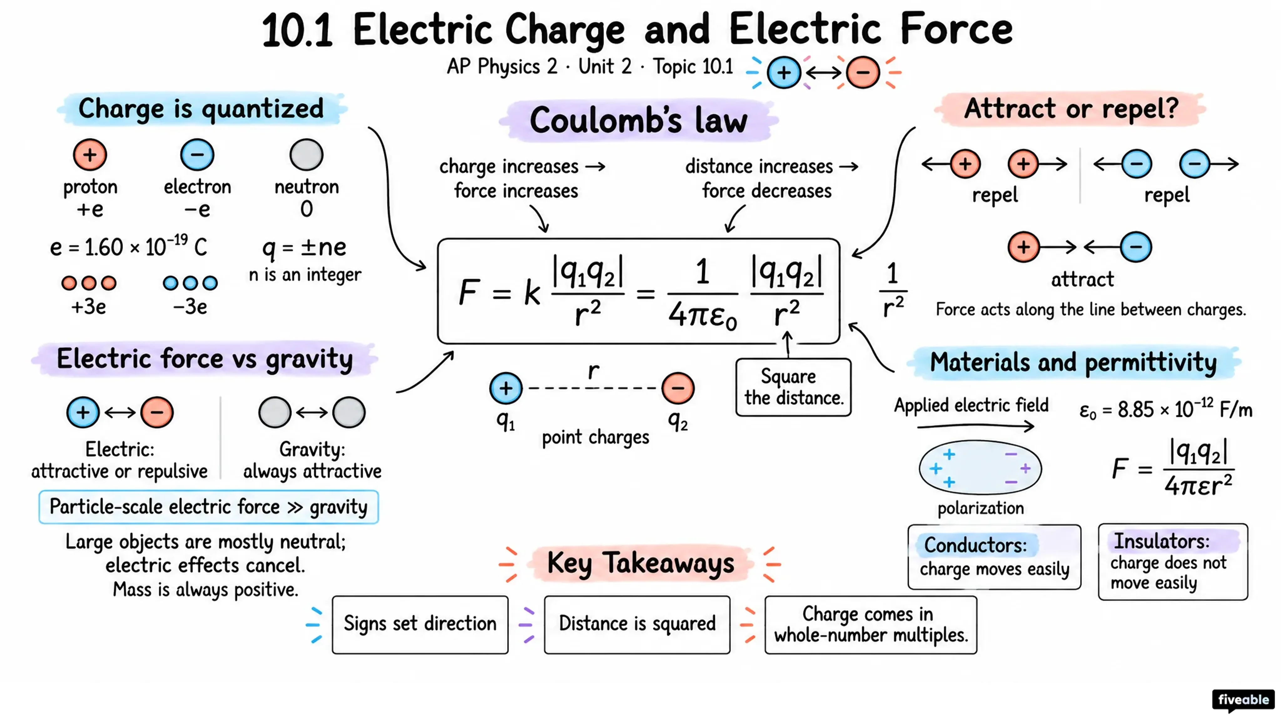 10.1 Electric Charge and Electric Force - AP Physics 2 - Unit 10 visual cheatsheet