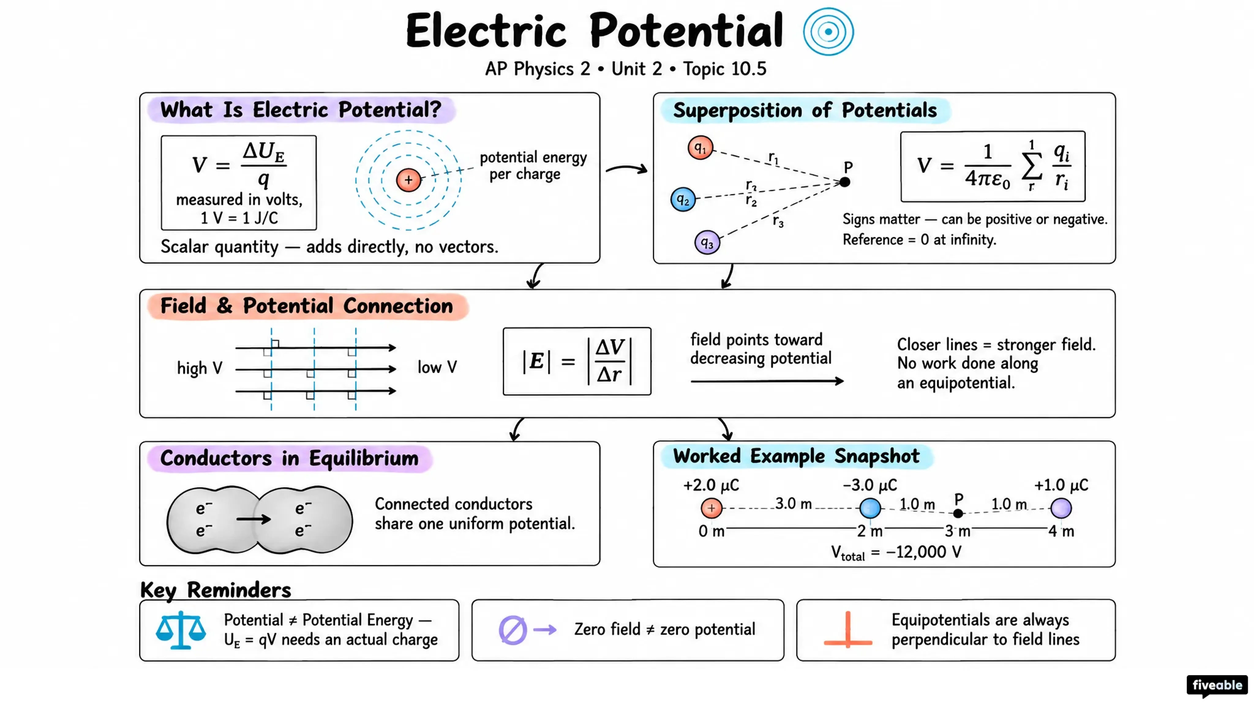 10.5 Electric Potential - AP Physics 2 - Unit 10 visual cheatsheet