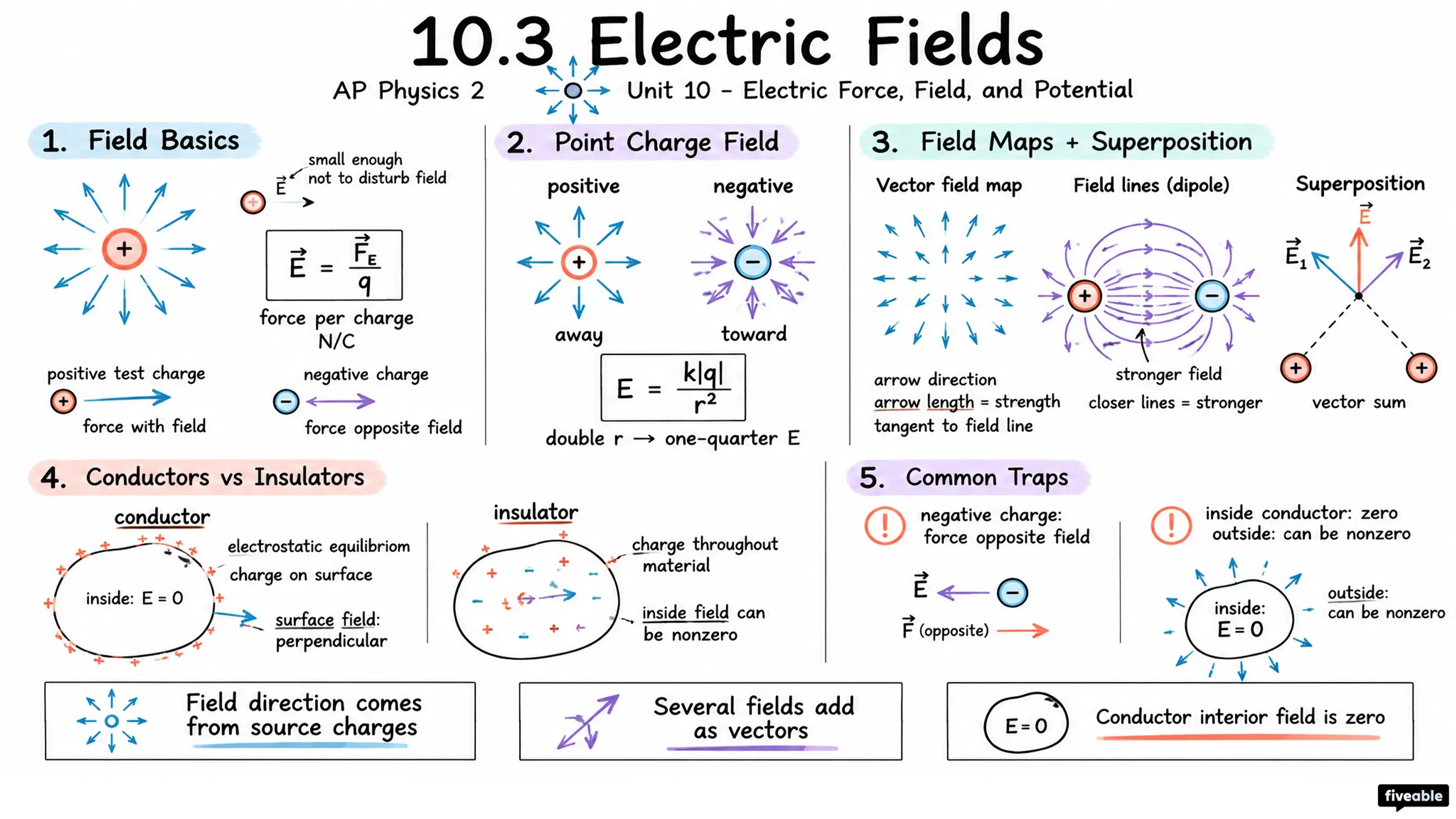 10.3 Electric Fields - AP Physics 2 - Unit 10 visual cheatsheet
