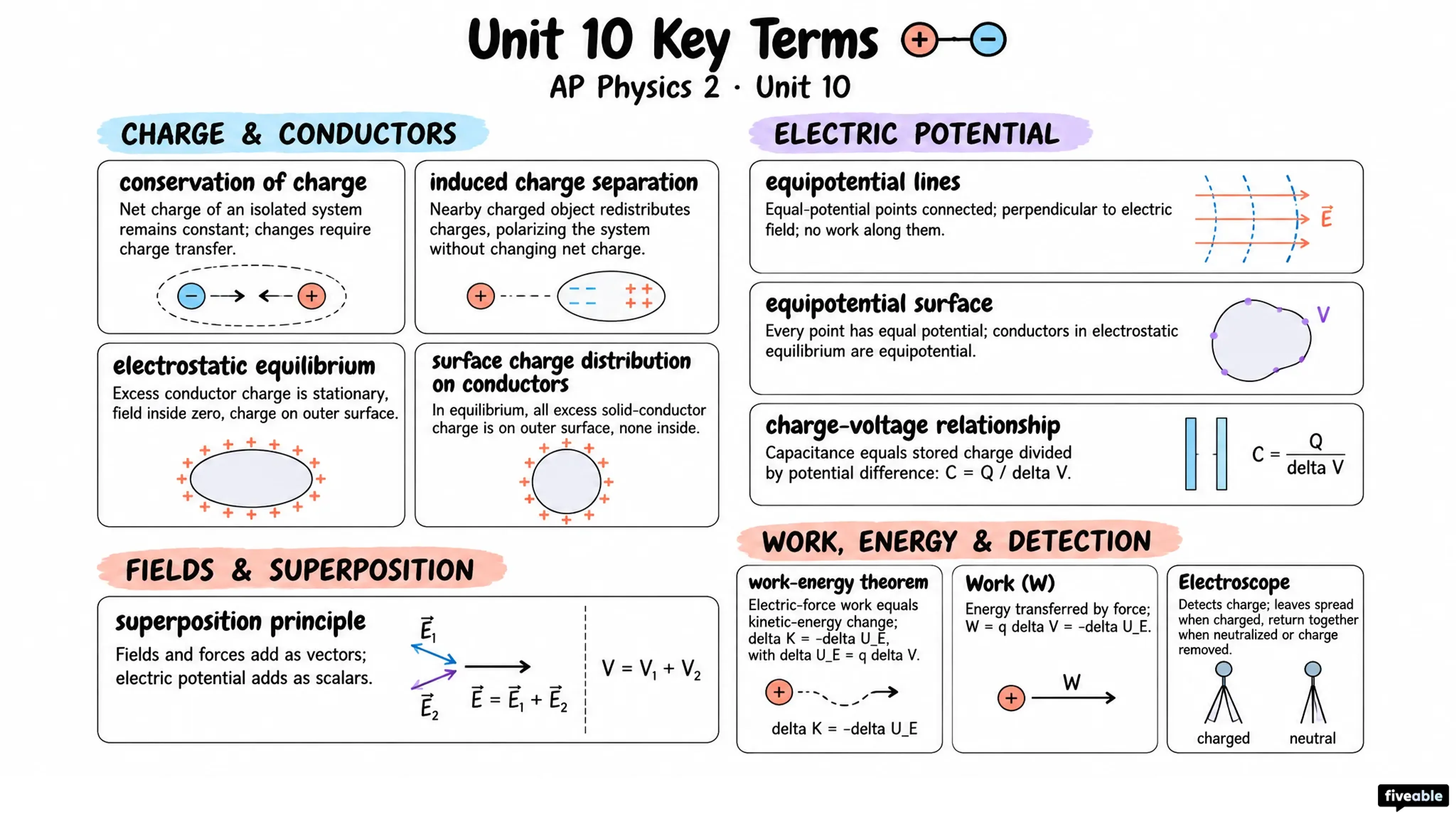 AP Physics 2 Unit 10 Key Terms - AP Physics 2 - Unit 10 visual cheatsheet