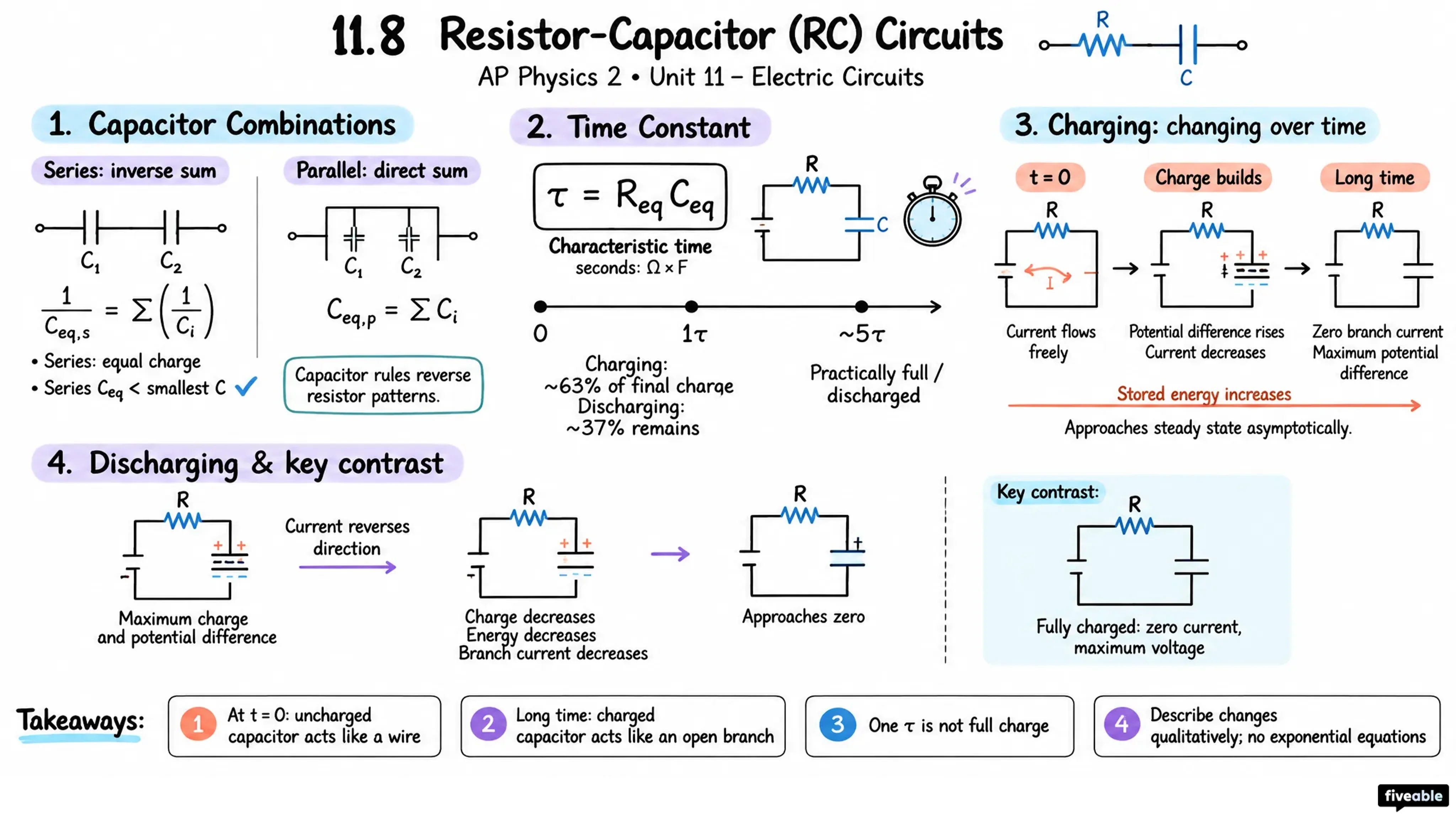 11.8 Resistor-Capacitor (RC) Circuits - AP Physics 2 - Unit 11 visual cheatsheet