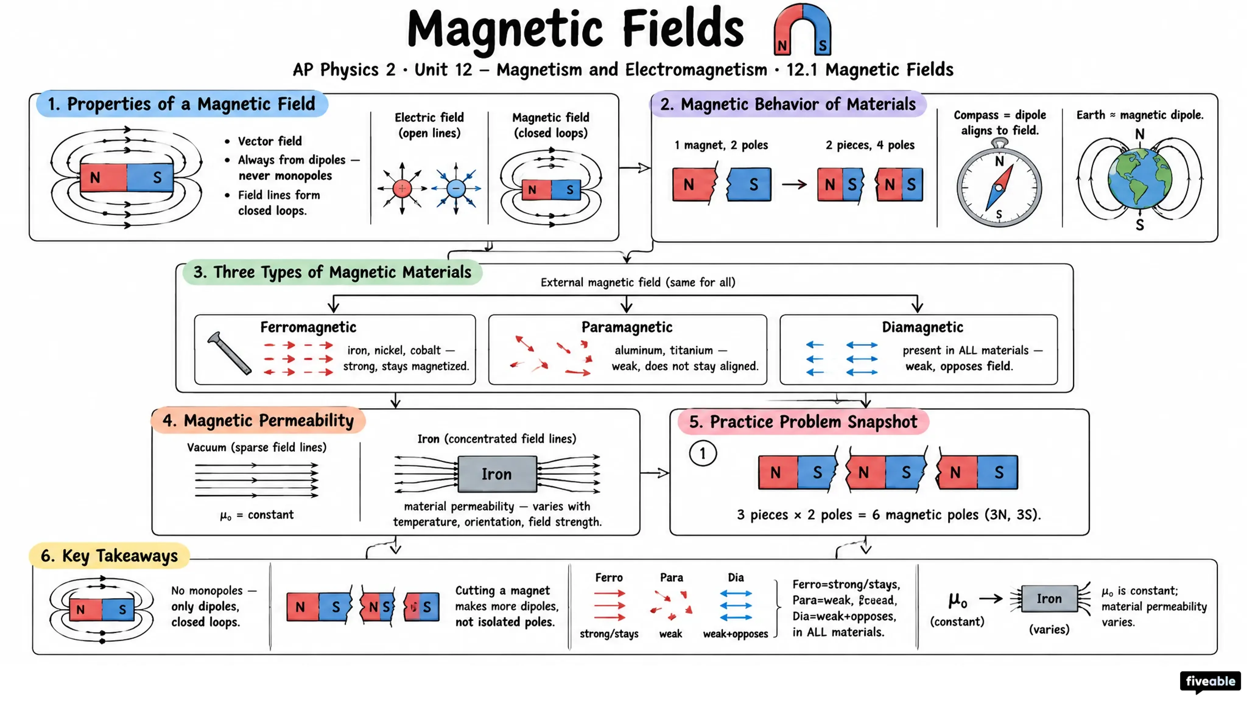 12.1 Magnetic Fields - AP Physics 2 - Unit 12 visual cheatsheet